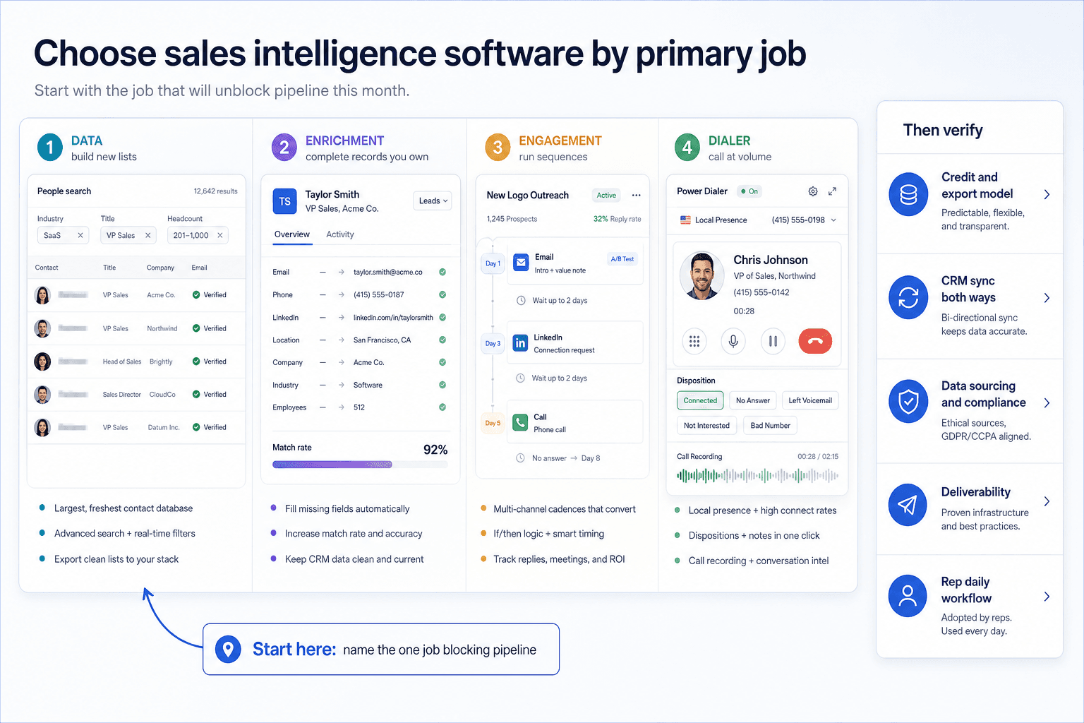 Choose sales intelligence software by primary job: four labelled panels for data (contact search), enrichment (record fields and match rate), engagement (multi-step cadence), and dialer (call bar and dispositions), beside a verification checklist for credits, CRM sync, compliance, deliverability, and rep workflow.
