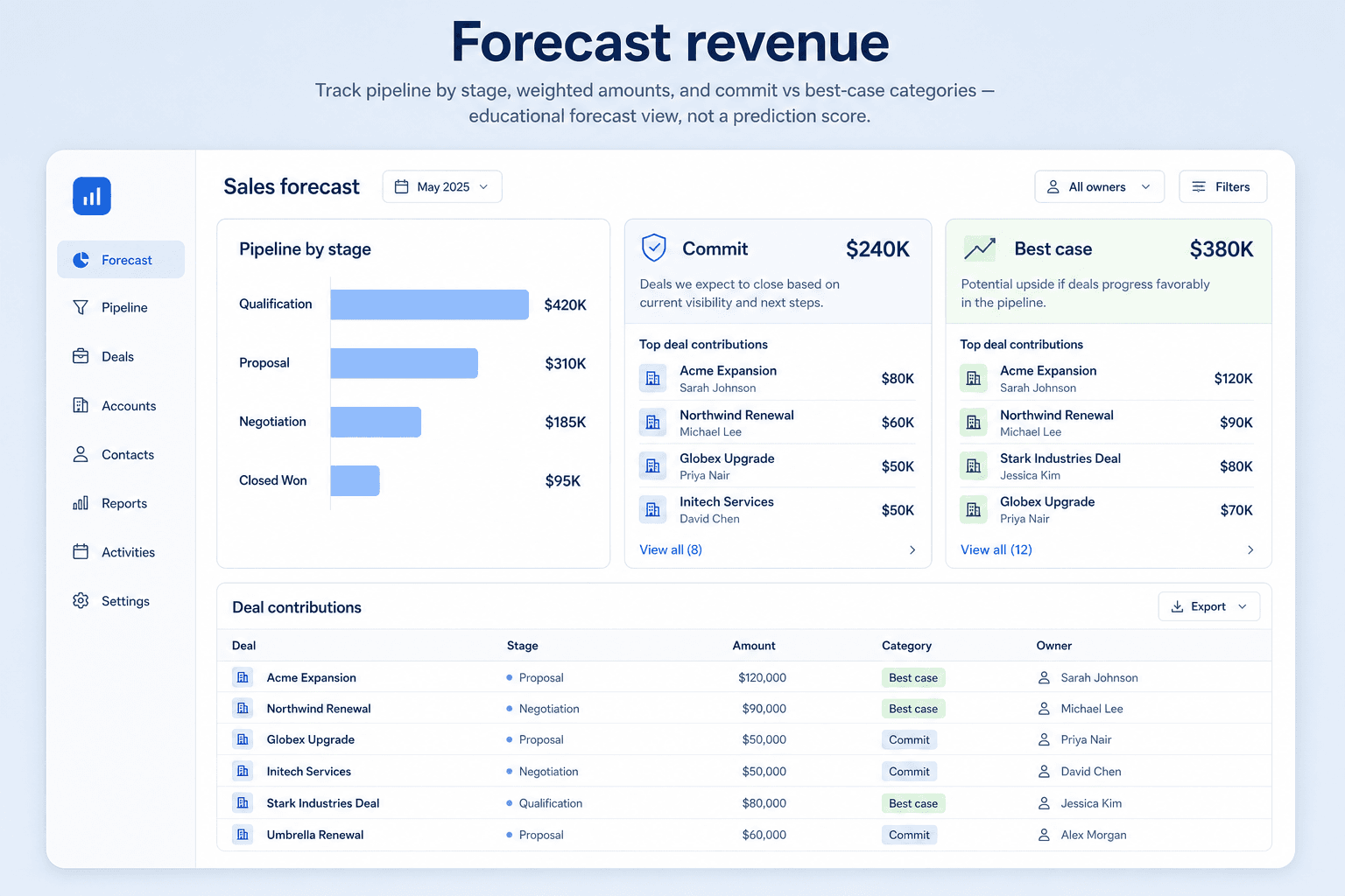 Educational CRM forecast UI rolling opportunities into commit, best case, and pipeline outlook versus period target.
