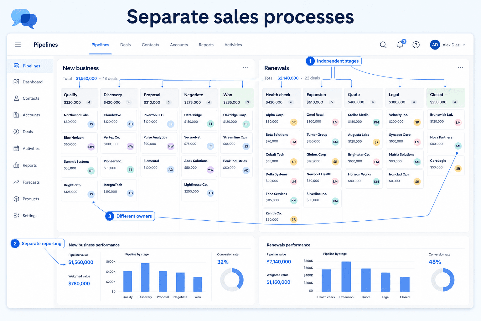 Educational CRM UI showing two separate pipeline boards — New Business and Expansion — each with its own stage model and owners.