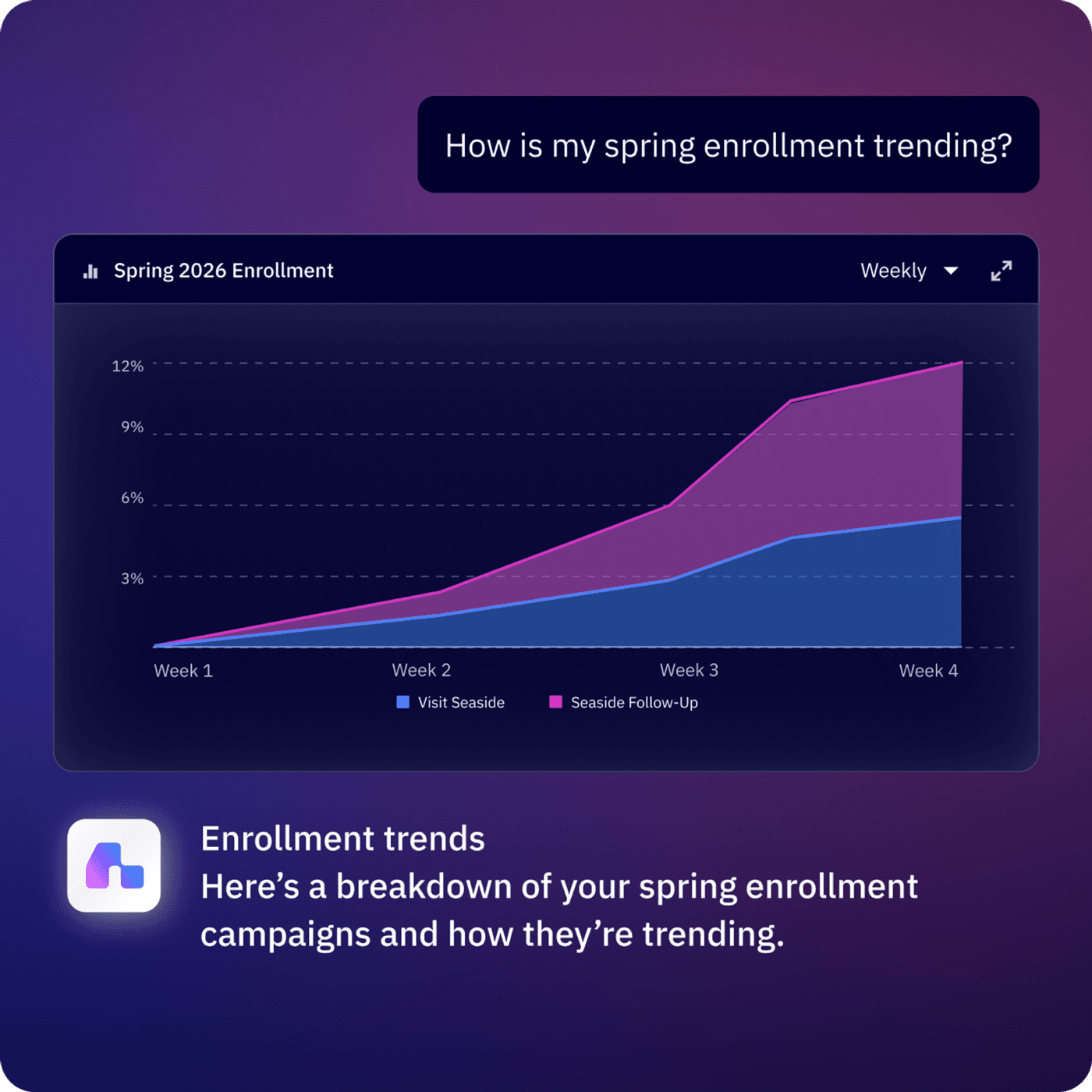 Analytics reporting UI from official ActiveCampaign platform page.