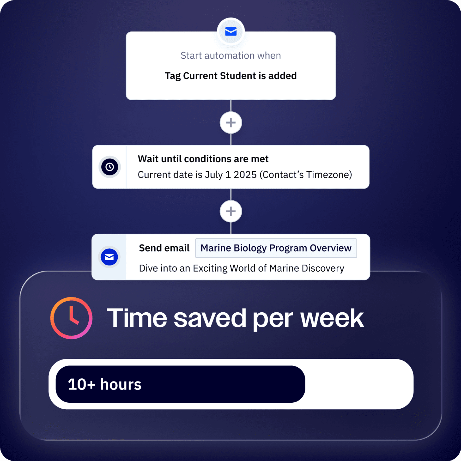 CRM automation workflow UI from official ActiveCampaign platform page.