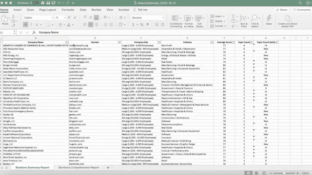 Official Bombora demo: Company Surge summary report with average score and topic deltas.
