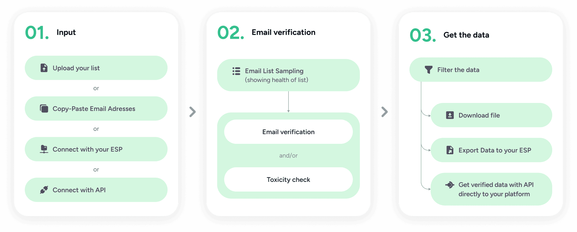 How-it-works product visual from official Bouncer homepage.