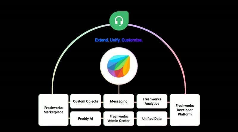 Platform product visual from Freshworks DAM linked on Freshcaller pages.