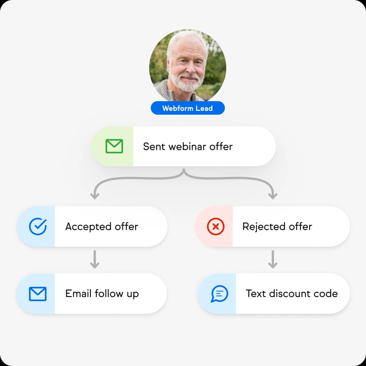 Growth/management UI example from Keap CRM software page.