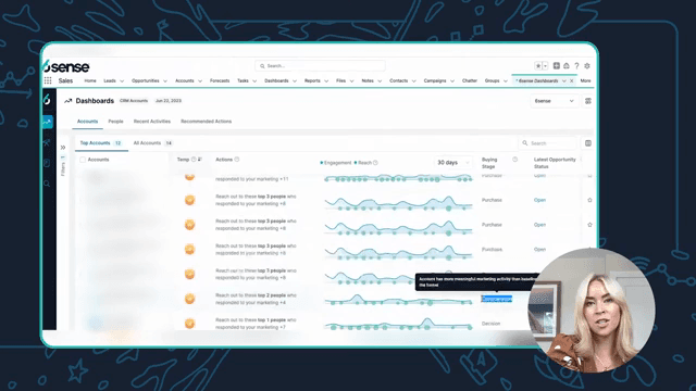 Official 6sense UI: Top Accounts with engagement/reach charts and buying-stage context.