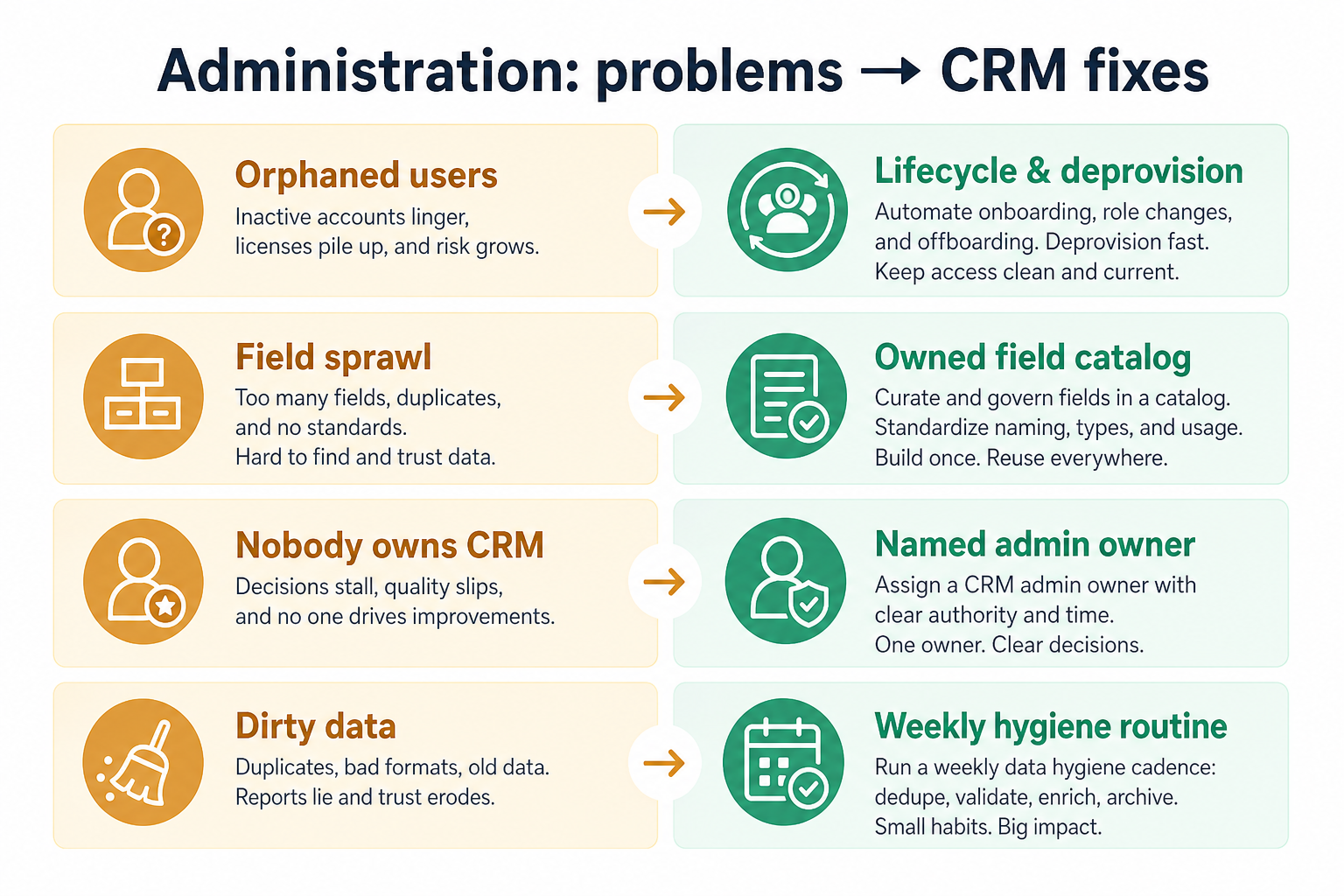 Diagram mapping administration gaps — no named owner, orphaned accounts, unmanaged fields, data decay — to CRM fixes.