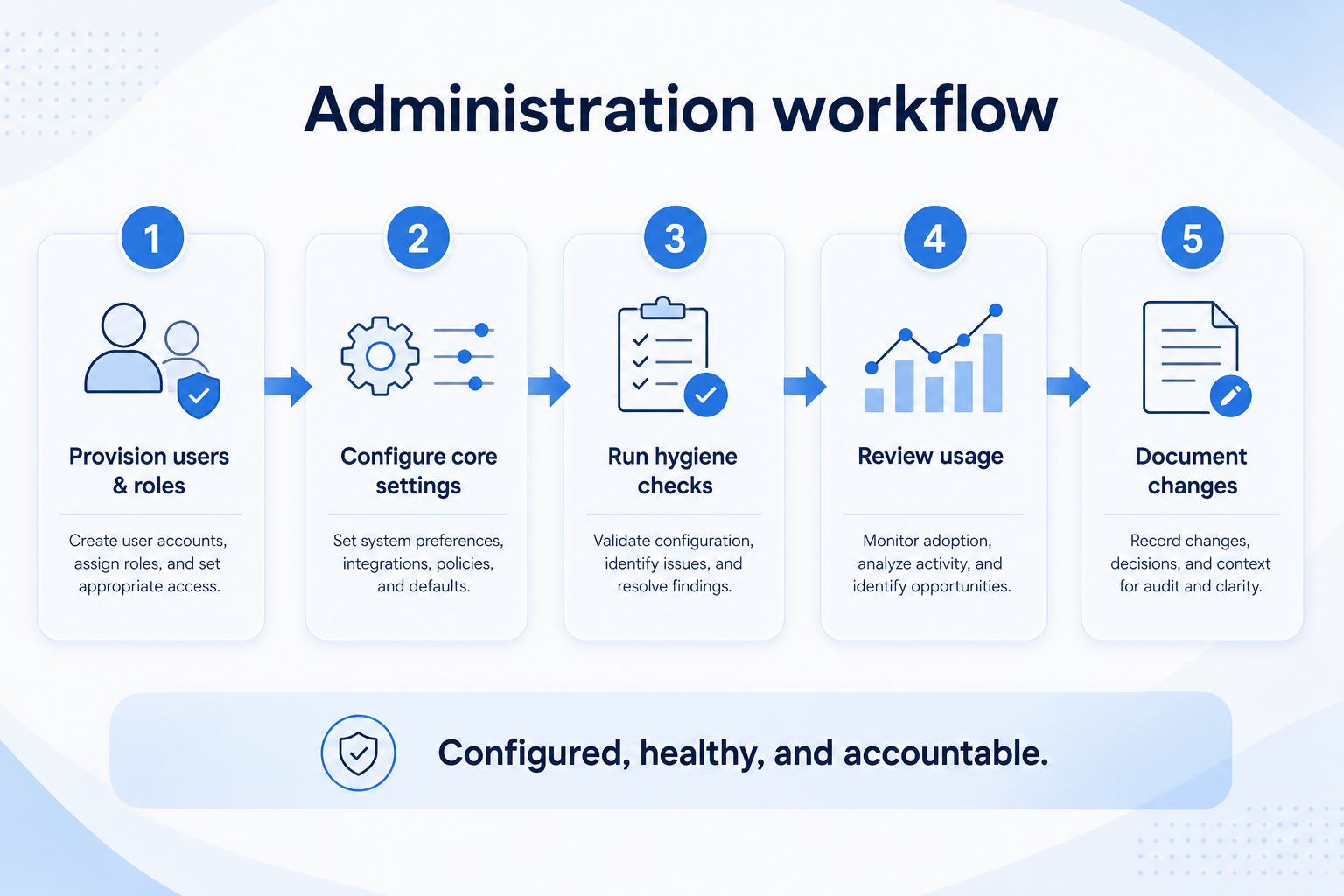 Five-step administration workflow: onboard, configure, maintain, offboard, audit.