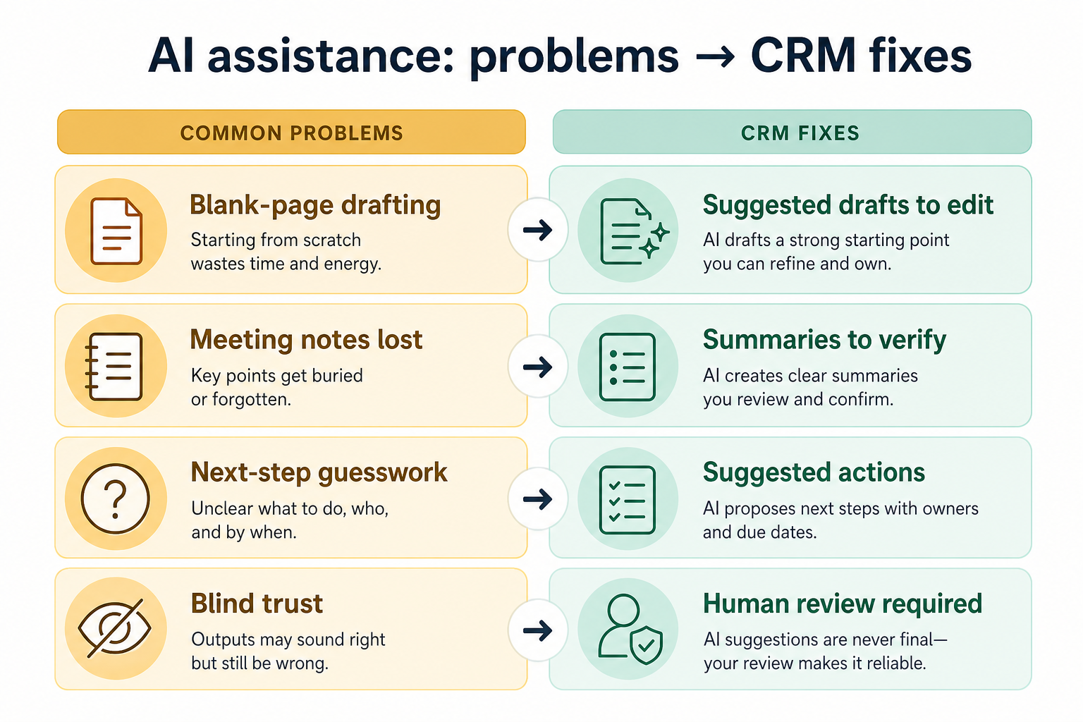 Diagram mapping AI assistance gaps — manual drafting time, blind trust risk, opaque scoring, unclear data sources — to CRM fixes.