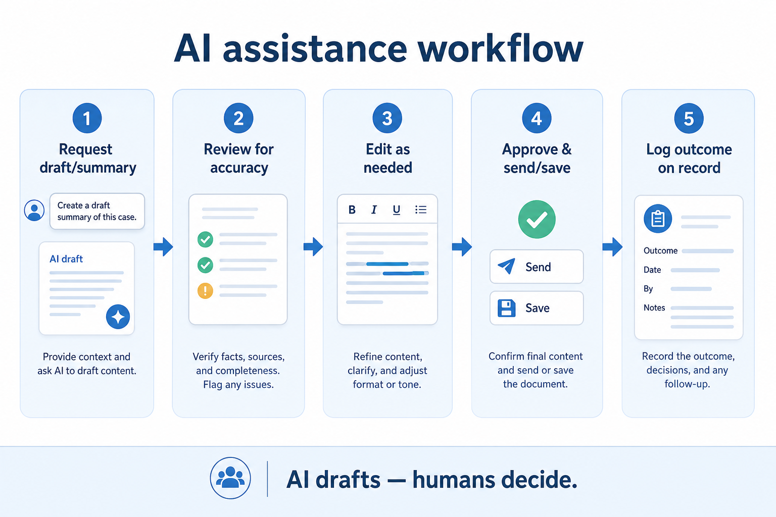 Five-step AI assistance workflow: generate, review, edit, act, calibrate.