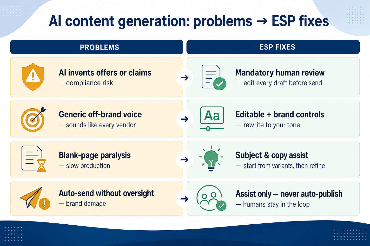 Diagram mapping ai content generation pains to email marketing capability fixes.