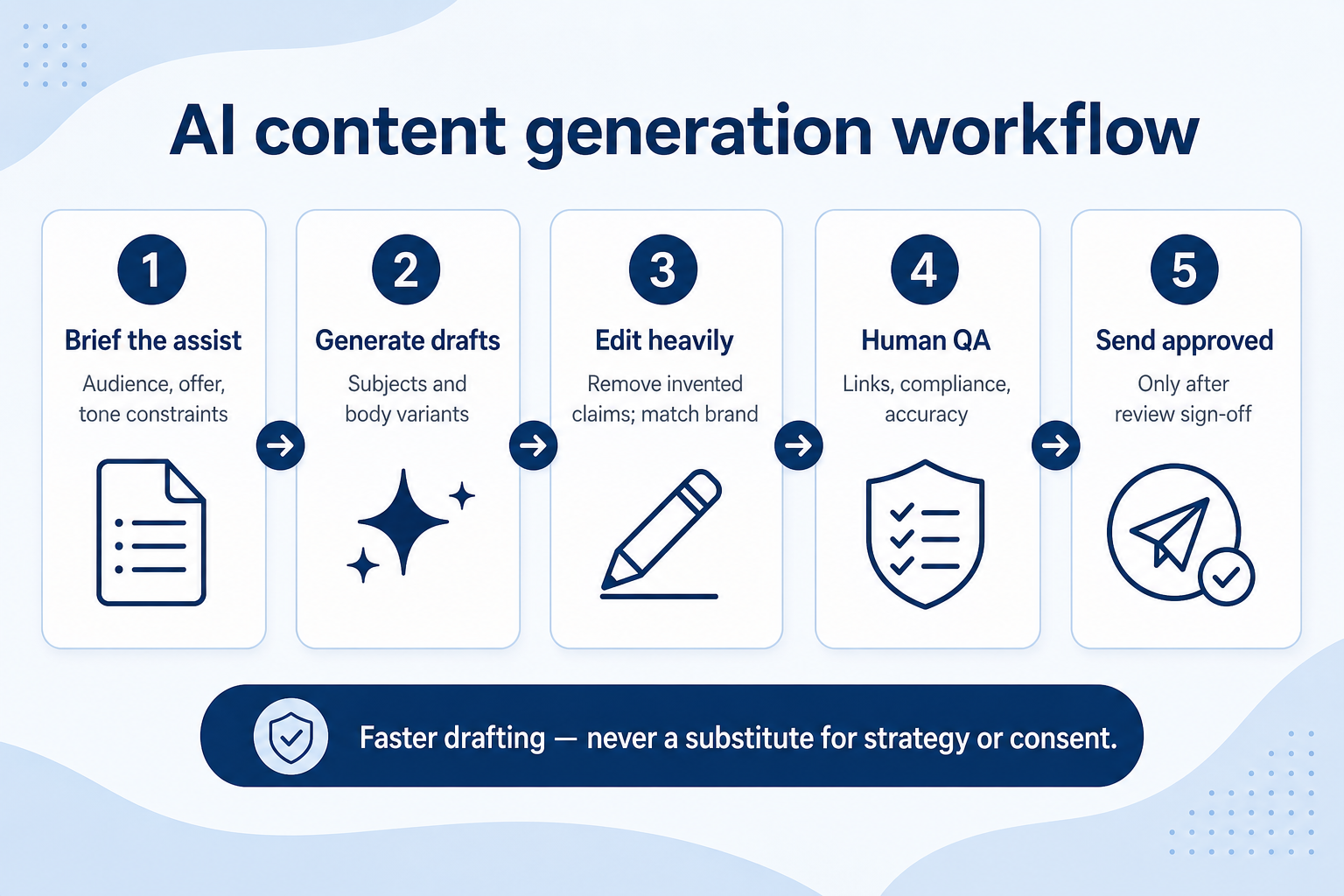Workflow diagram for using ai content generation in email marketing.