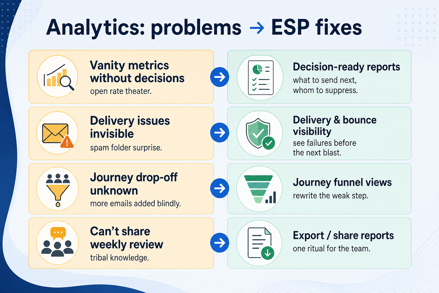 Diagram mapping analytics pains to email marketing capability fixes.