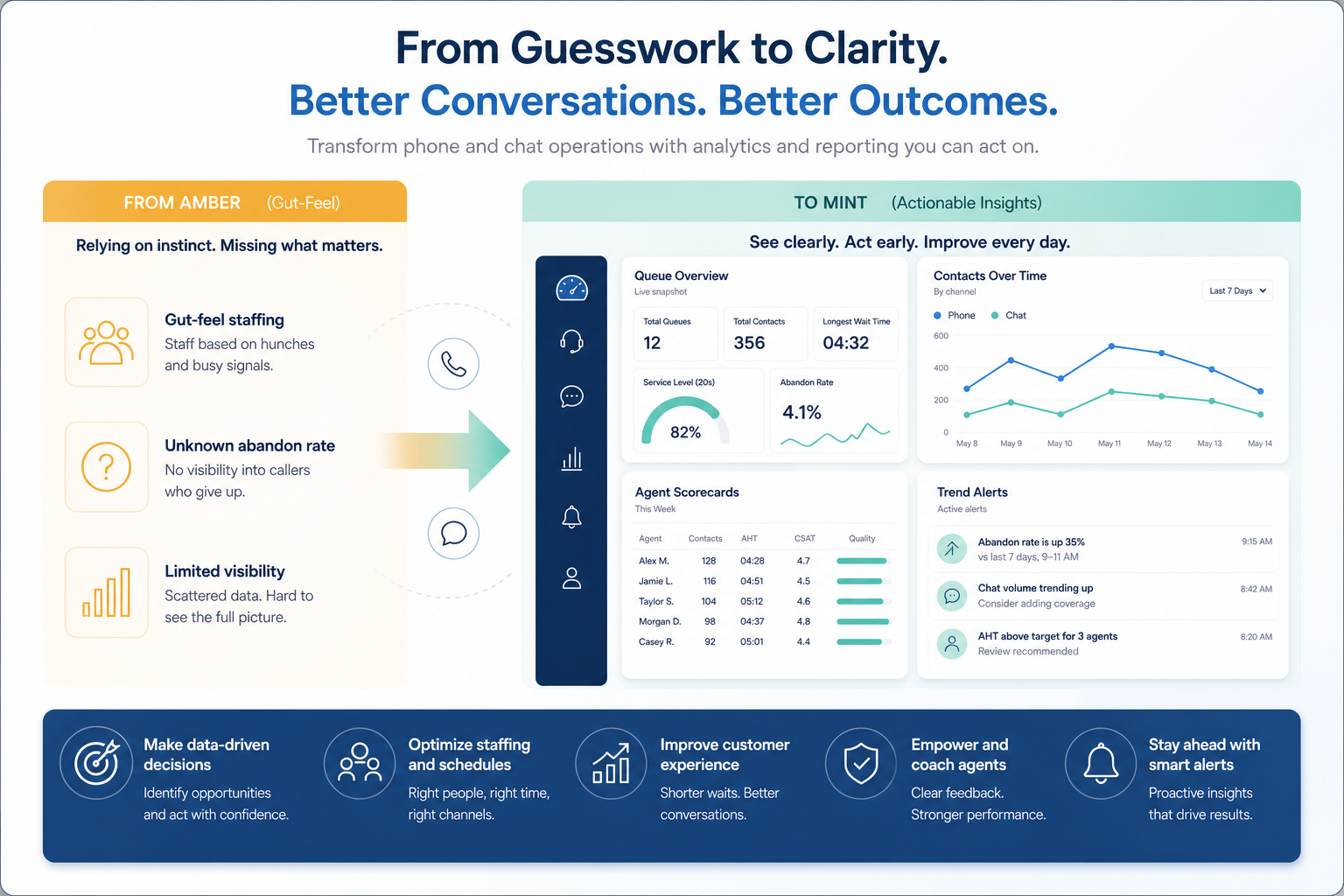 Diagram mapping analytics & reporting pains to business communications capability fixes.