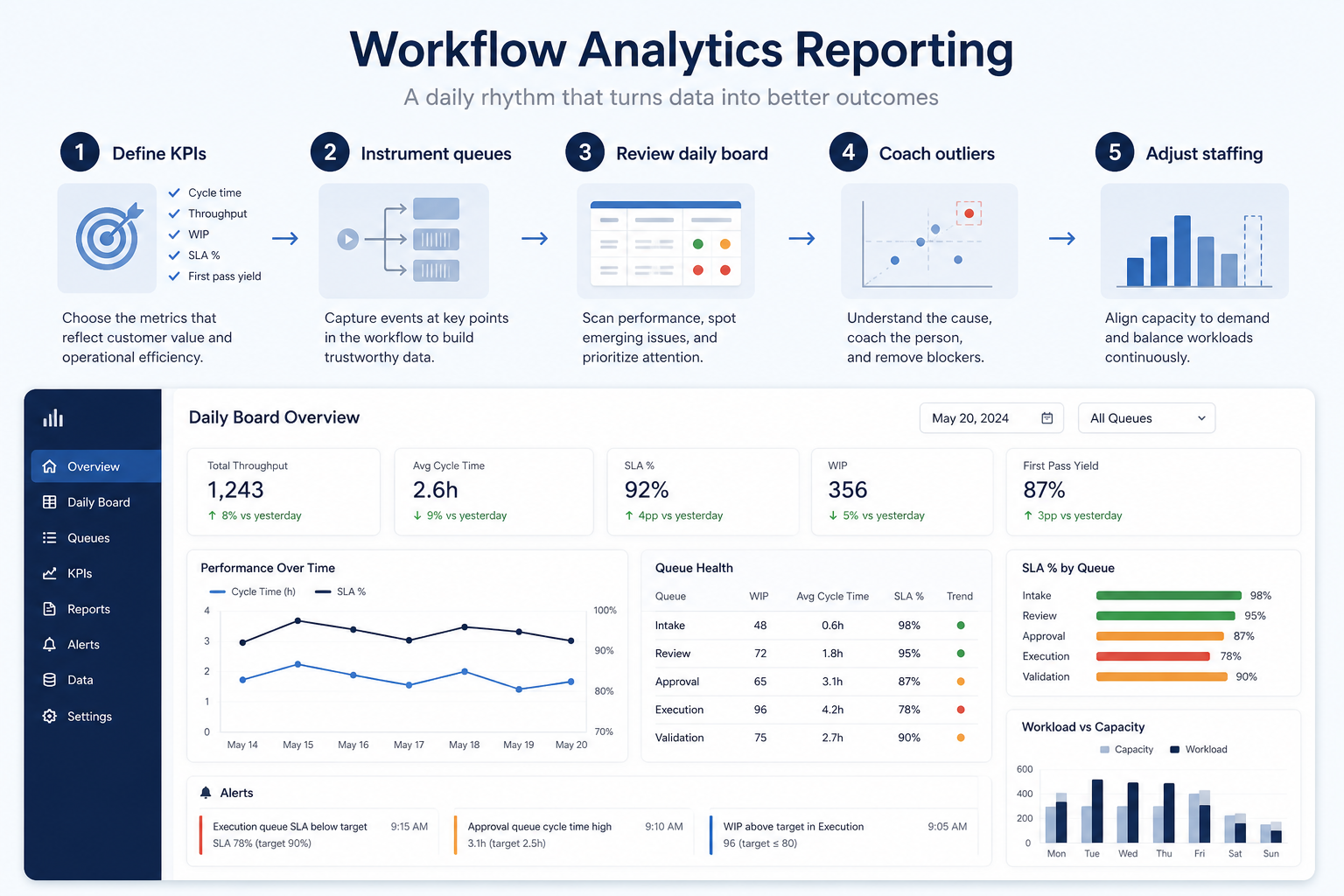 Workflow diagram for using analytics & reporting in business communications.