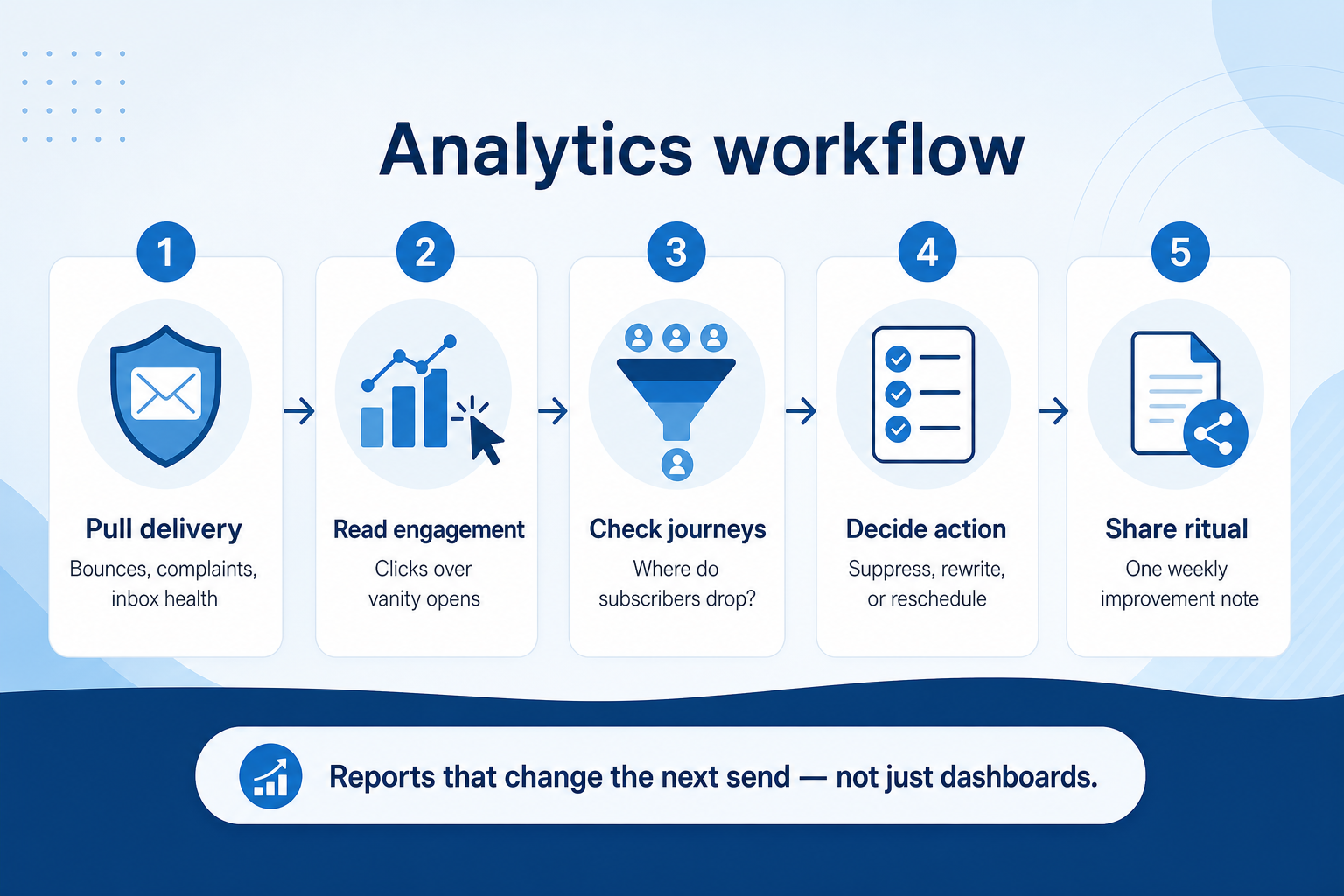 Workflow diagram for using analytics in email marketing.