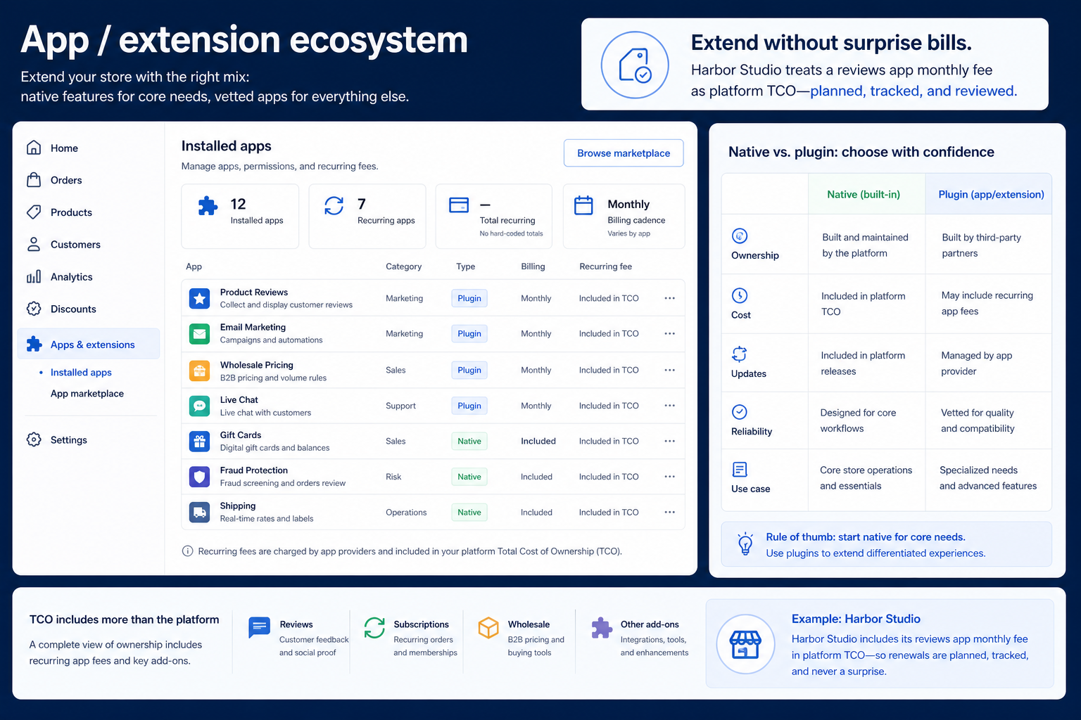 Educational diagram of ecommerce app / extension ecosystem capability.