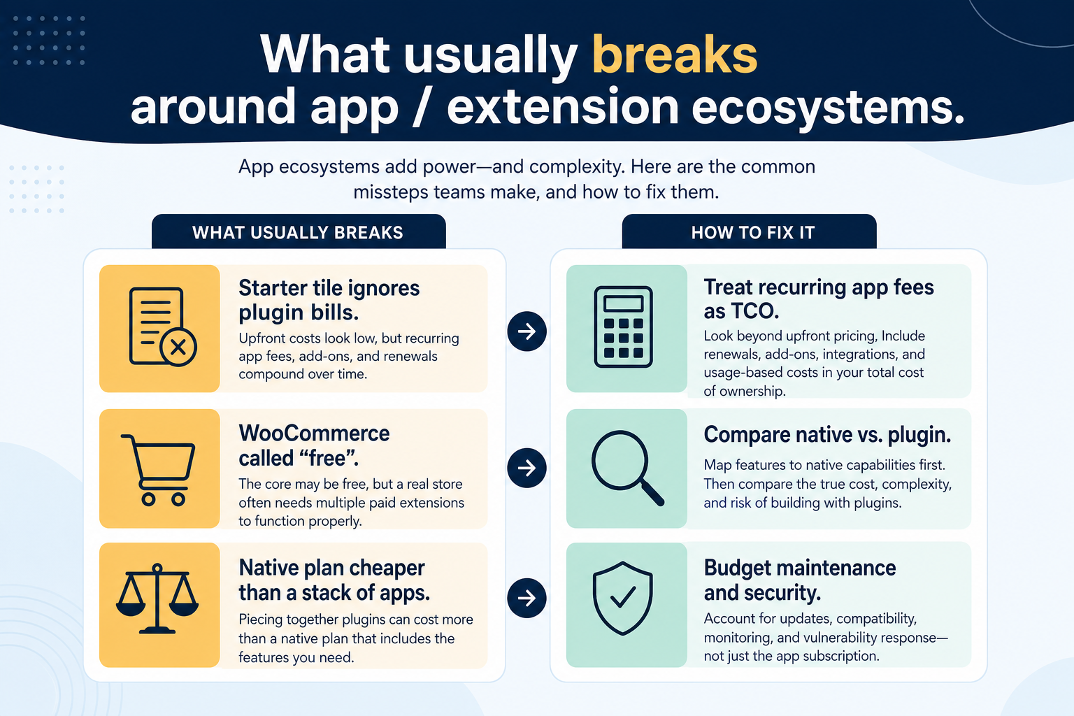 Diagram mapping app / extension ecosystem pains to ecommerce capability fixes.