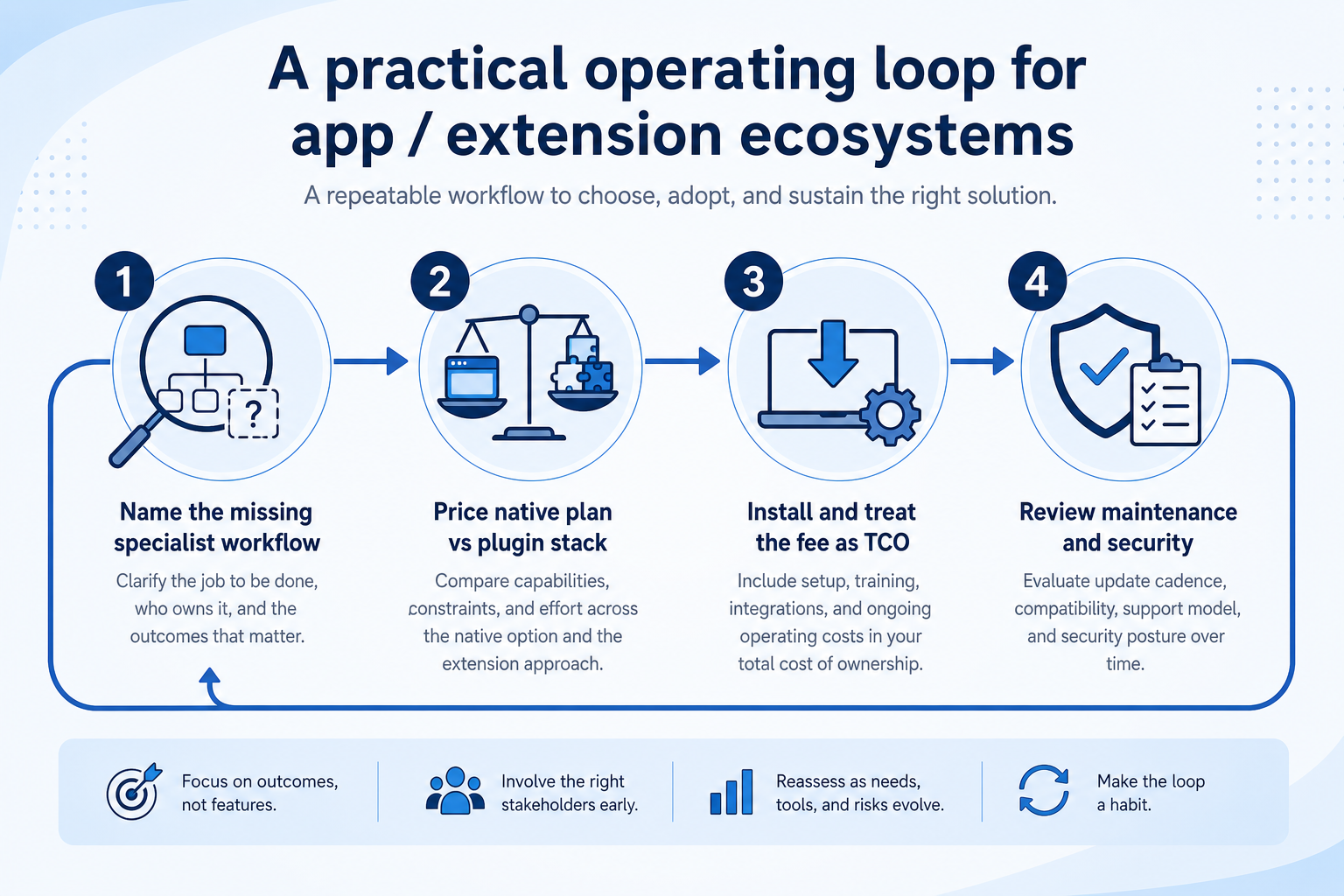 Workflow diagram for using app / extension ecosystem in ecommerce.