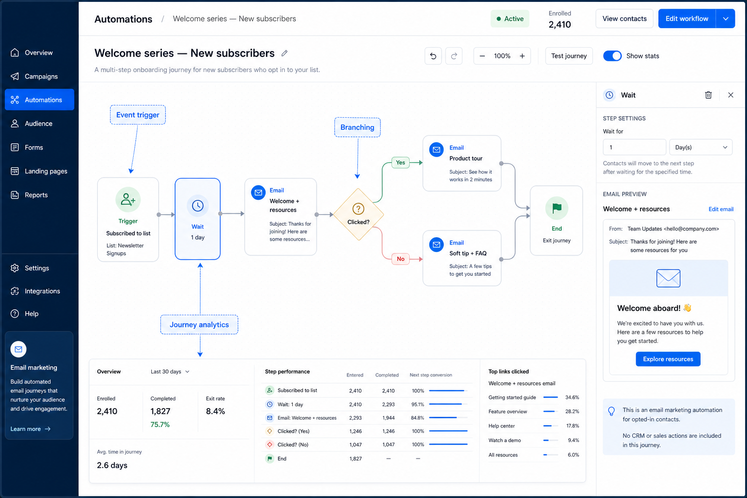 Educational diagram of email marketing automation workflows capability.