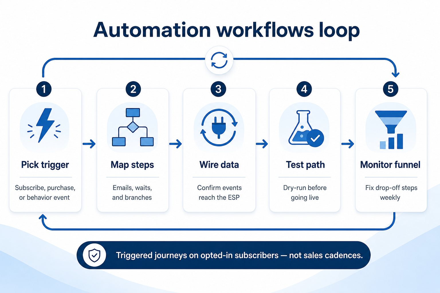 Workflow diagram for using automation workflows in email marketing.