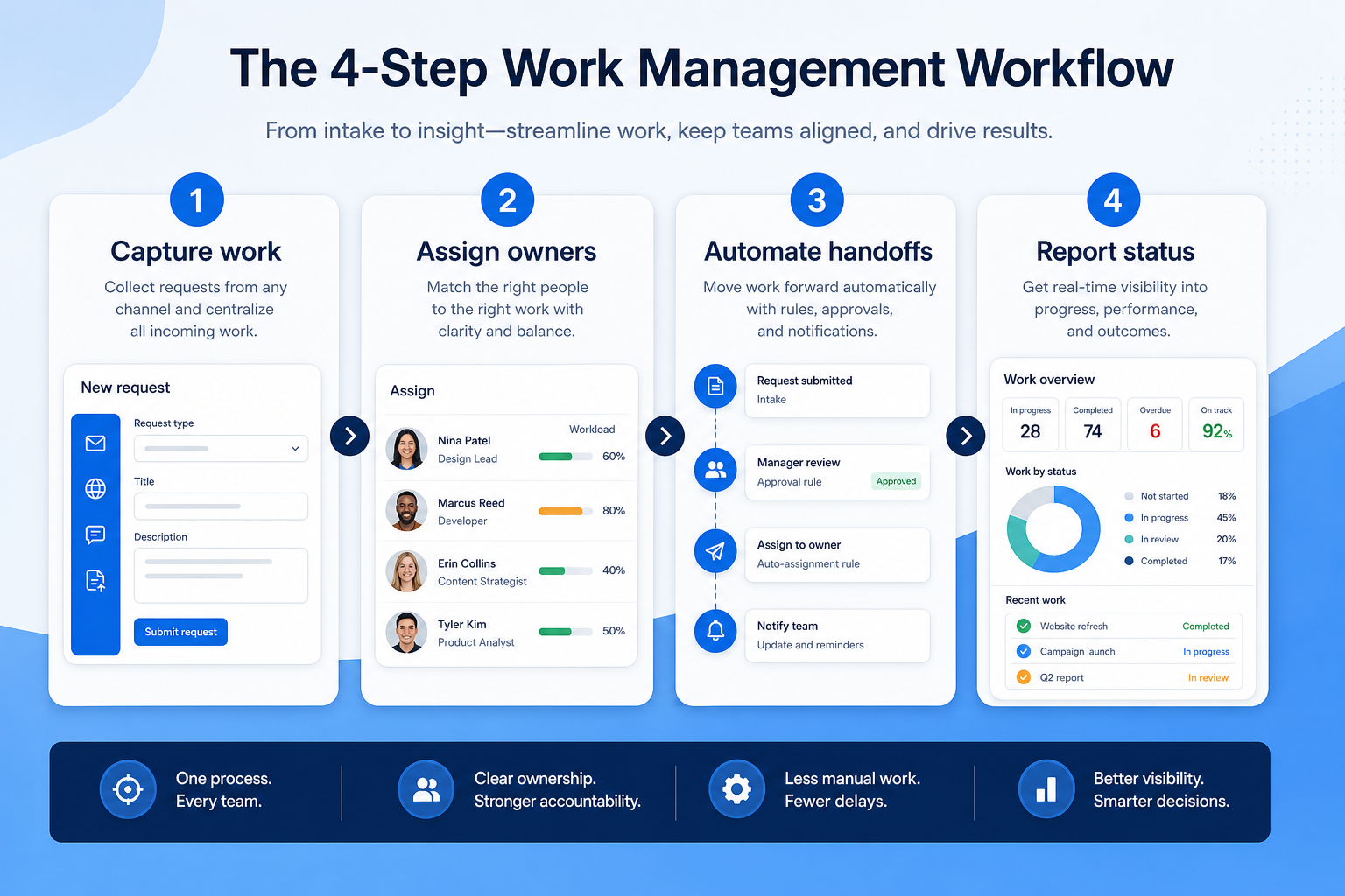 Workflow diagram for using automations & workflows in project management.