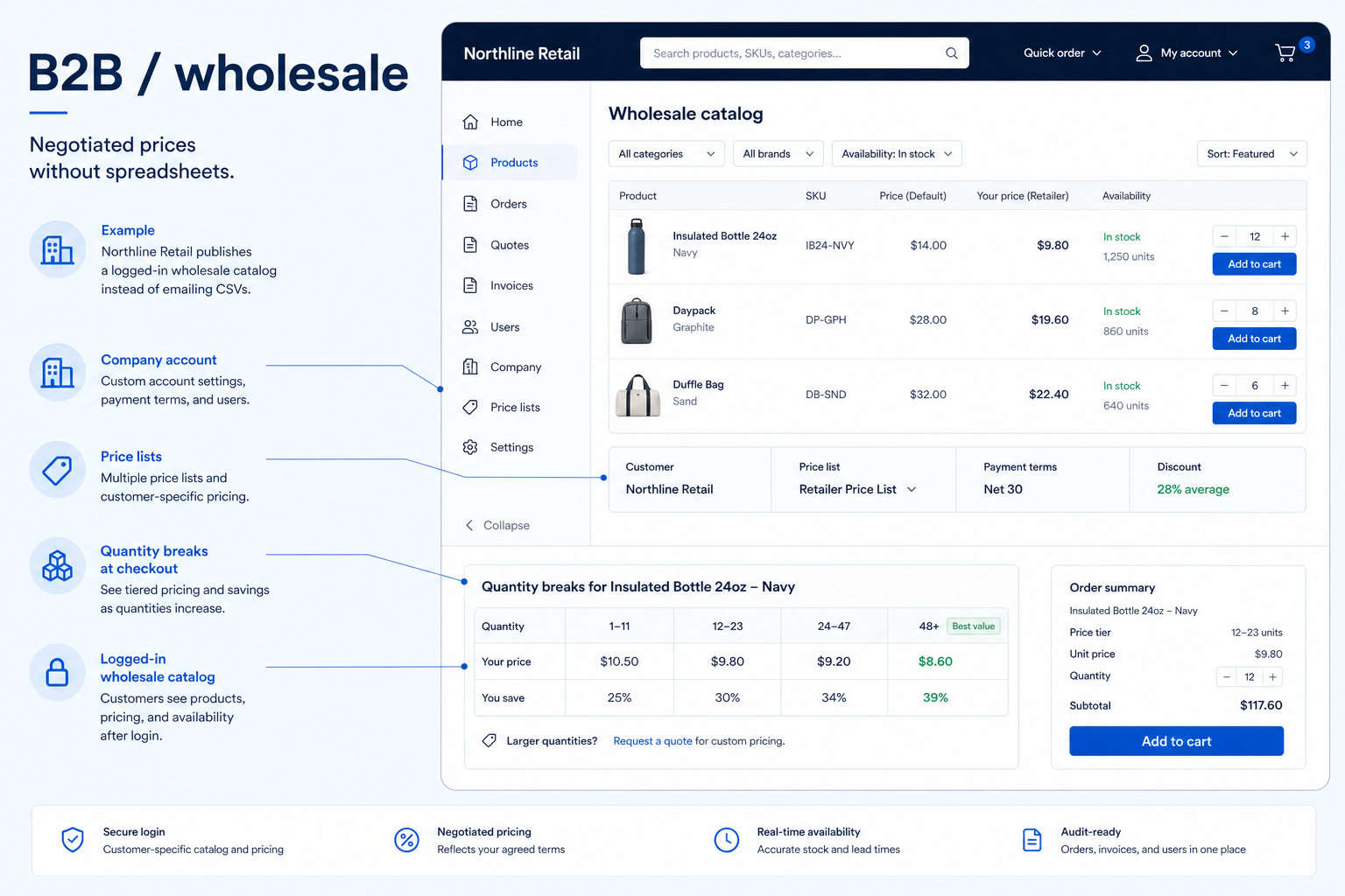 Educational diagram of ecommerce b2b / wholesale capability.