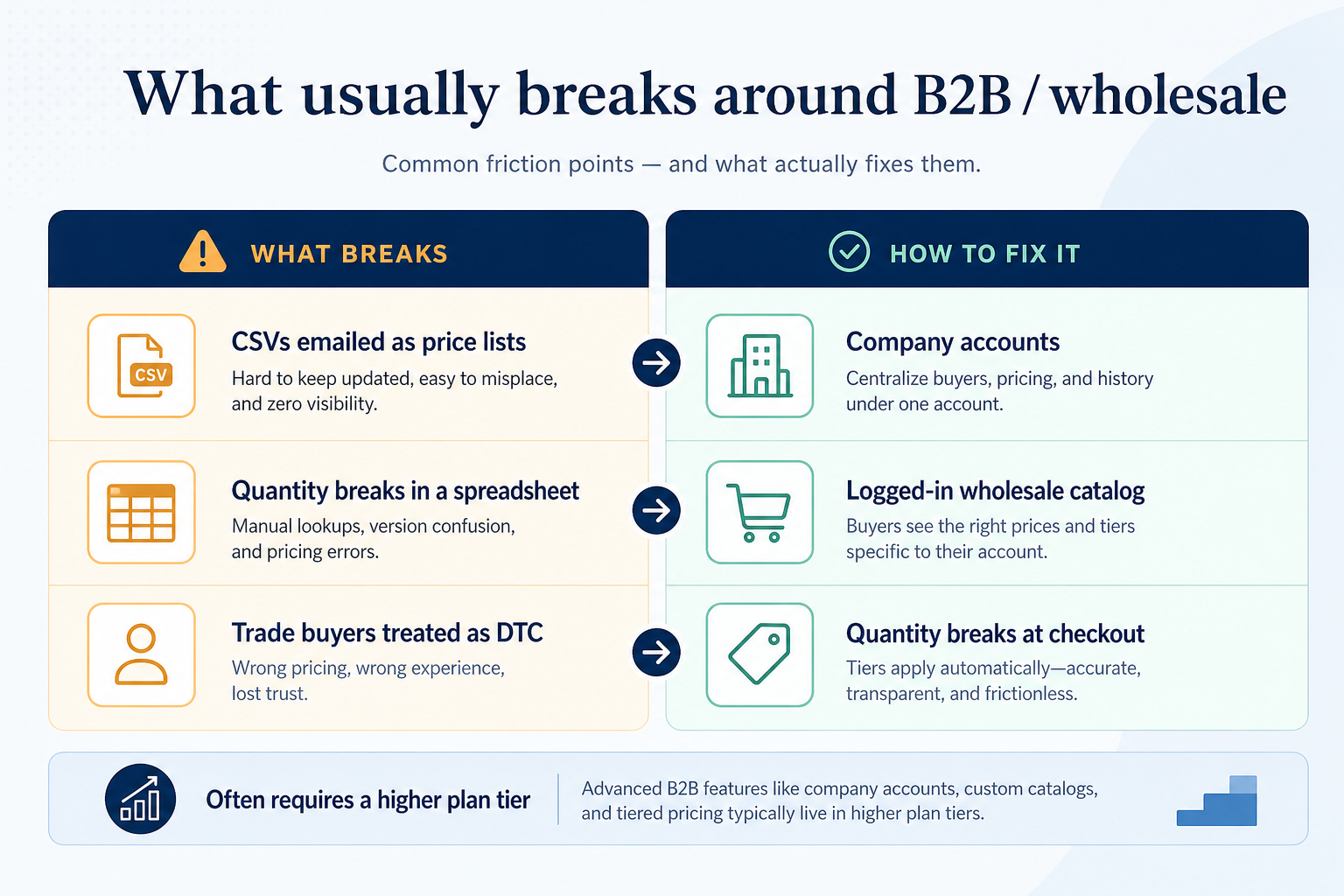 Diagram mapping b2b / wholesale pains to ecommerce capability fixes.