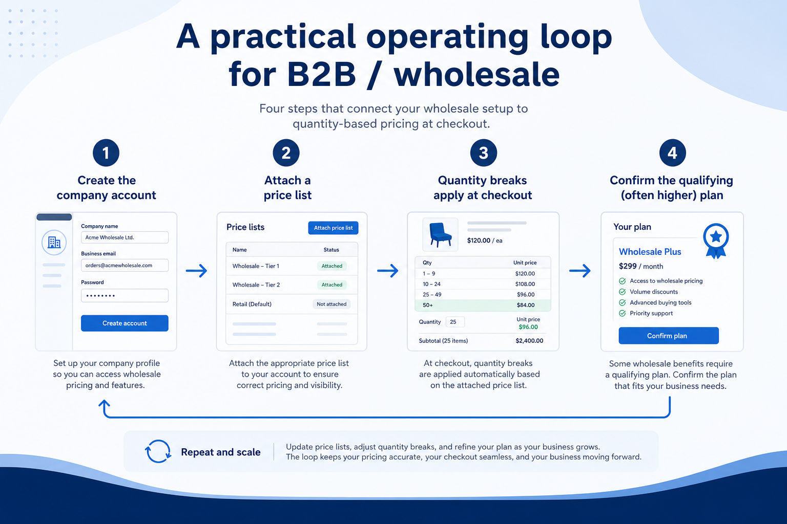 Workflow diagram for using b2b / wholesale in ecommerce.
