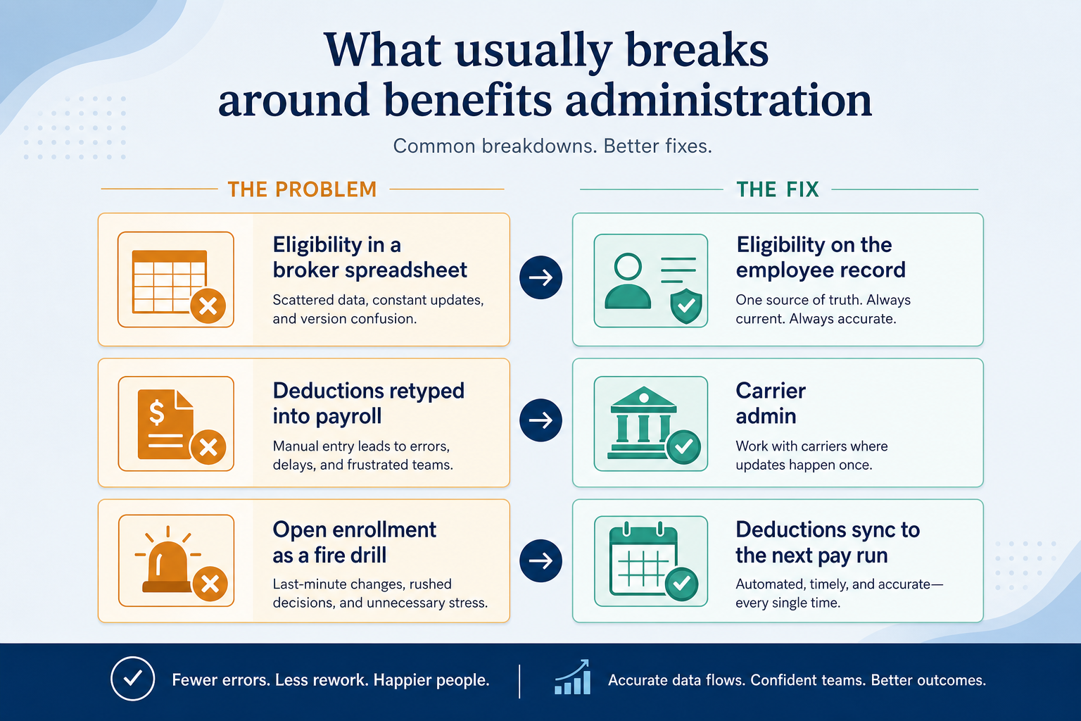 Diagram mapping benefits administration pains to HR capability fixes.