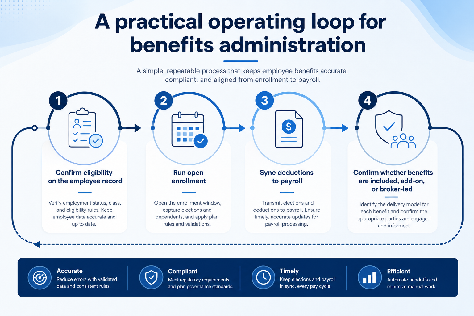Workflow diagram for using benefits administration in HR.