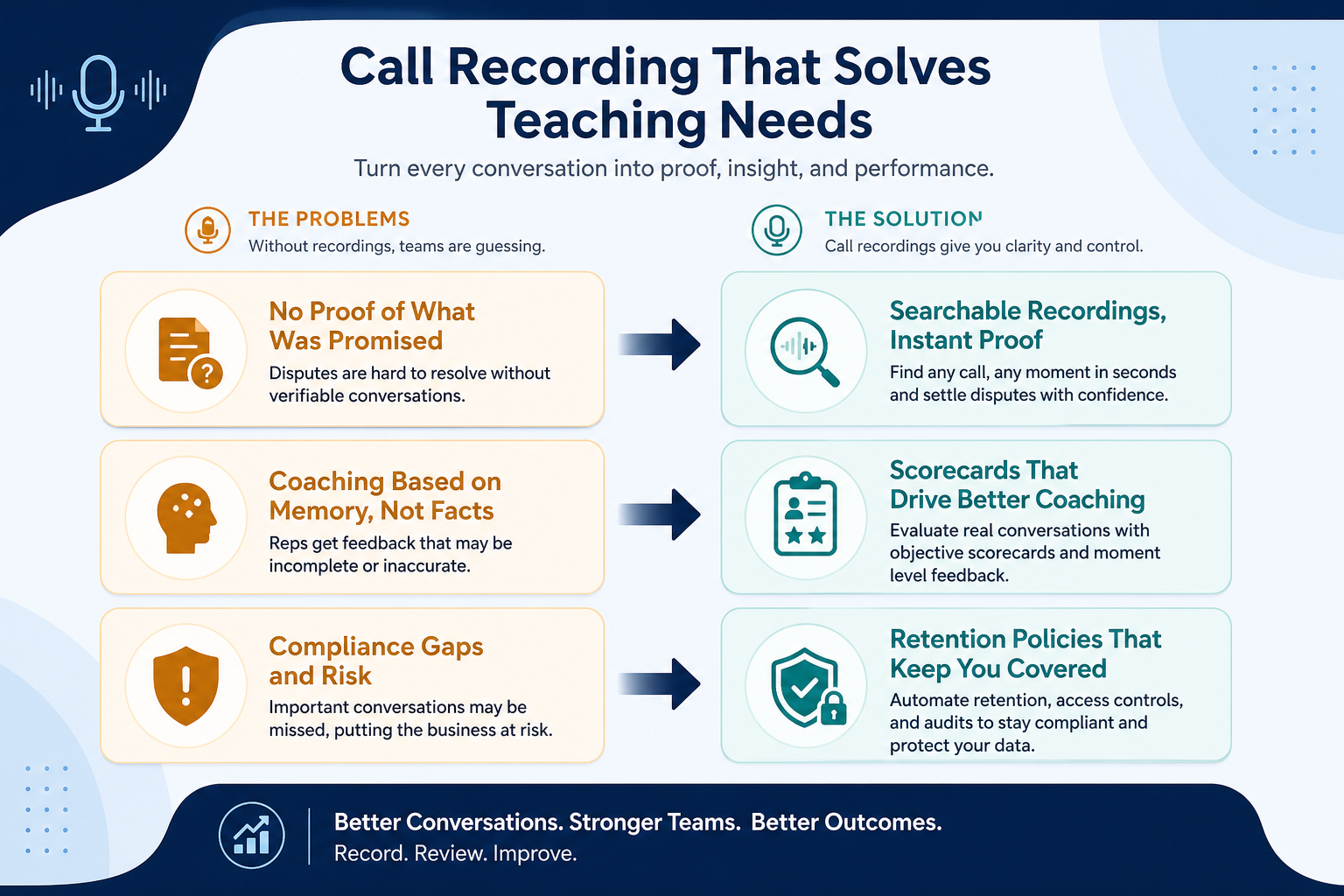 Diagram mapping call recording pains to business communications capability fixes.