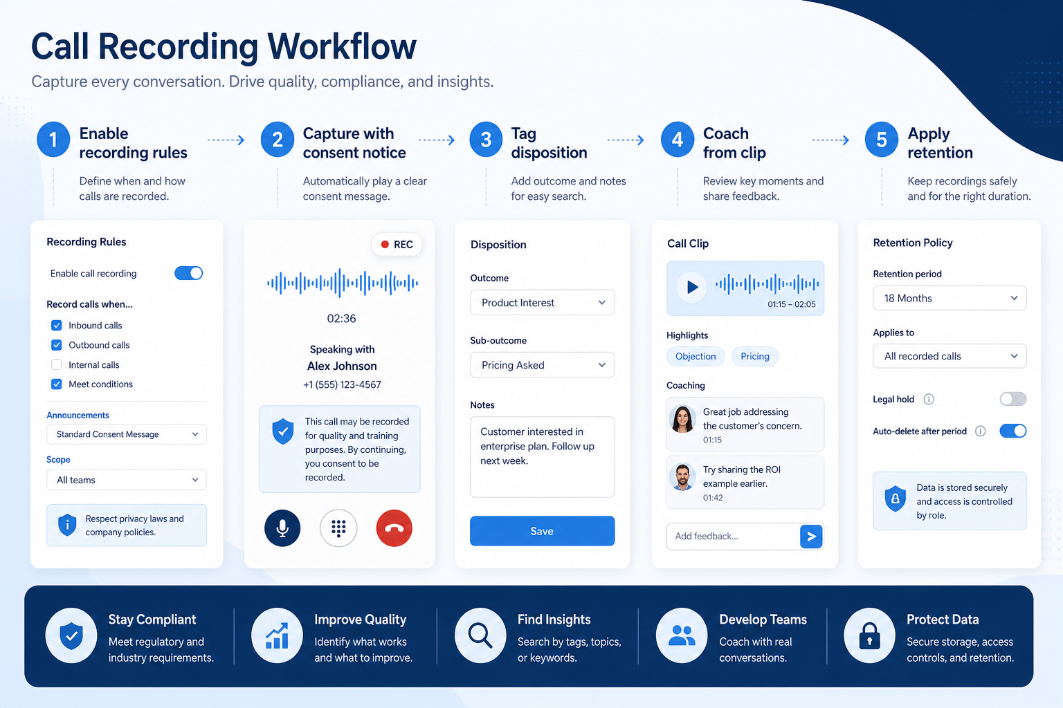 Workflow diagram for using call recording in business communications.