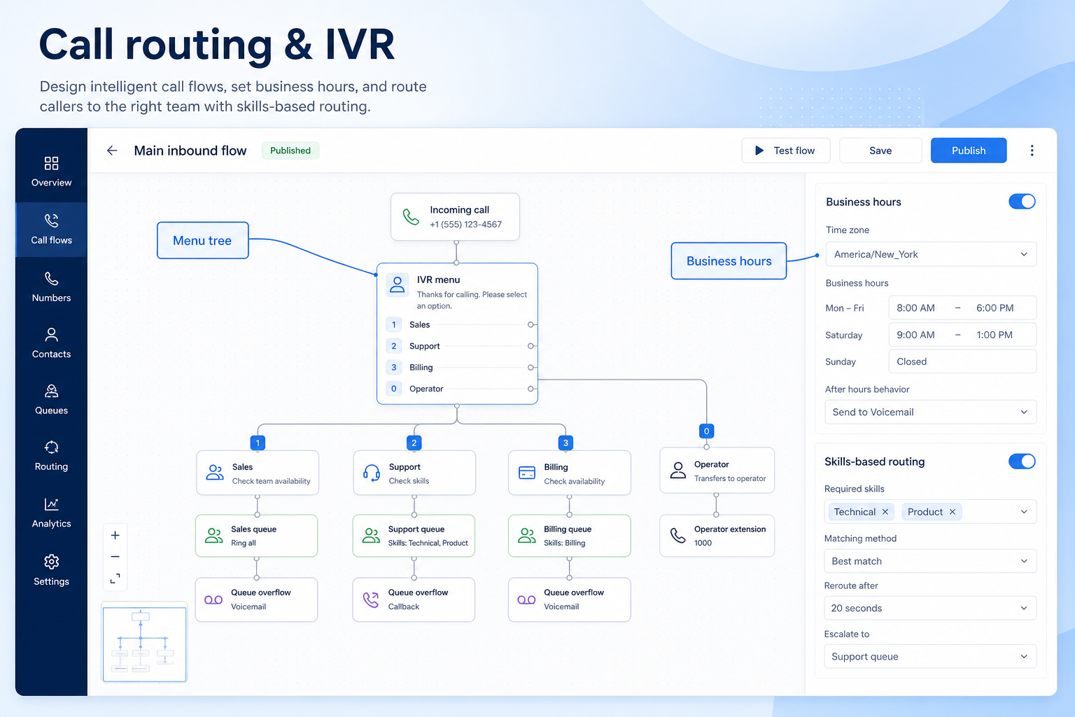 Educational diagram of business communications call routing & ivr capability.
