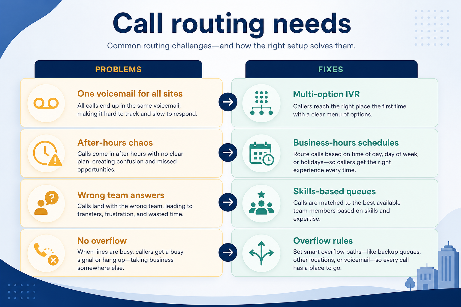 Diagram mapping call routing & ivr pains to business communications capability fixes.