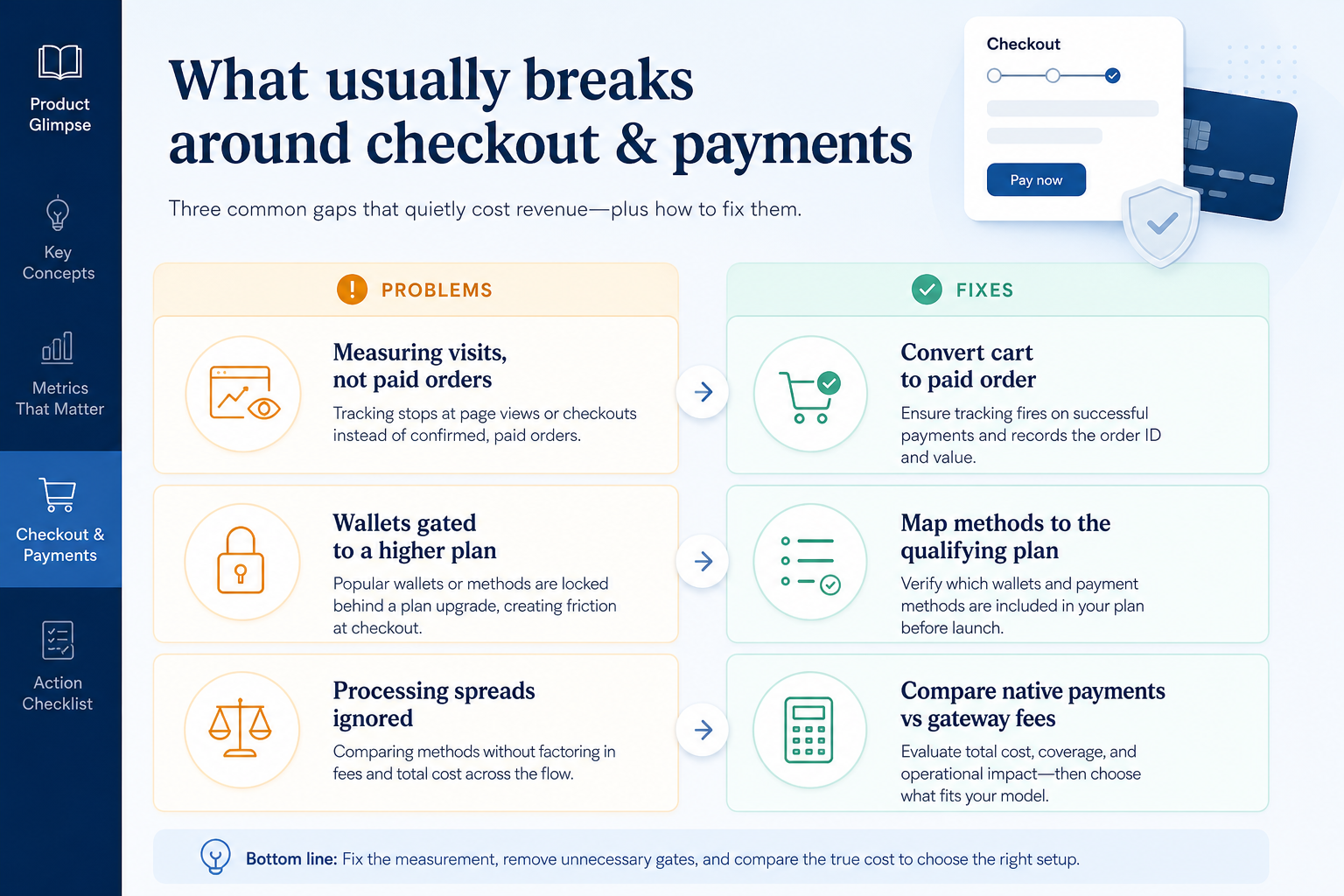 Diagram mapping checkout & payments pains to ecommerce capability fixes.