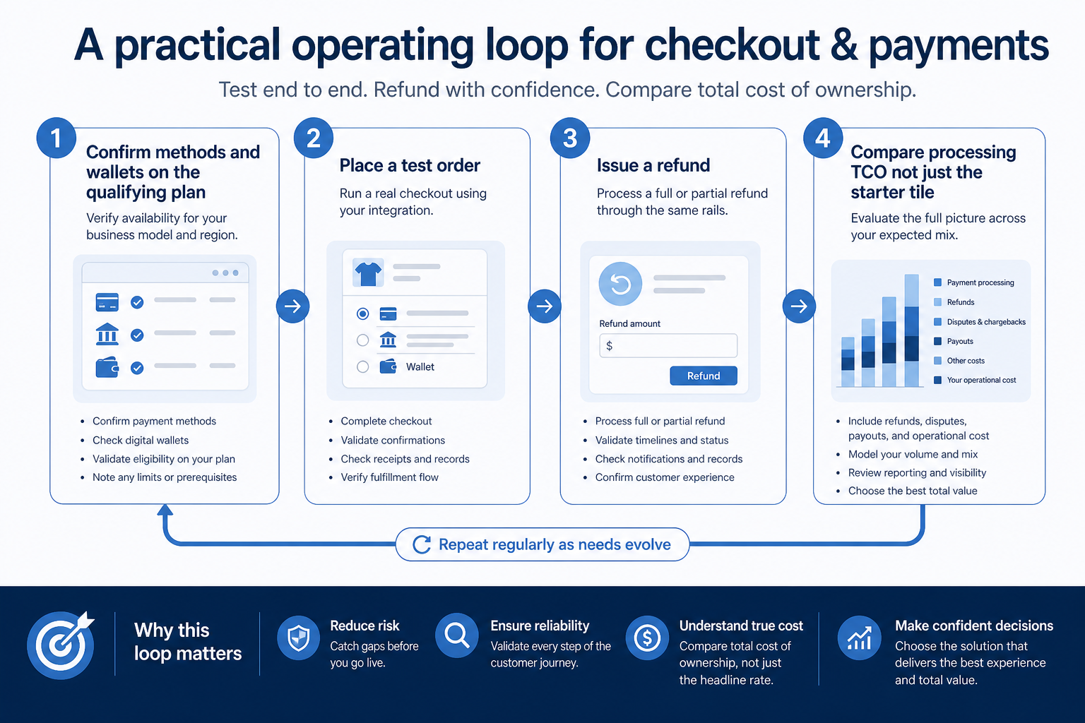Workflow diagram for using checkout & payments in ecommerce.