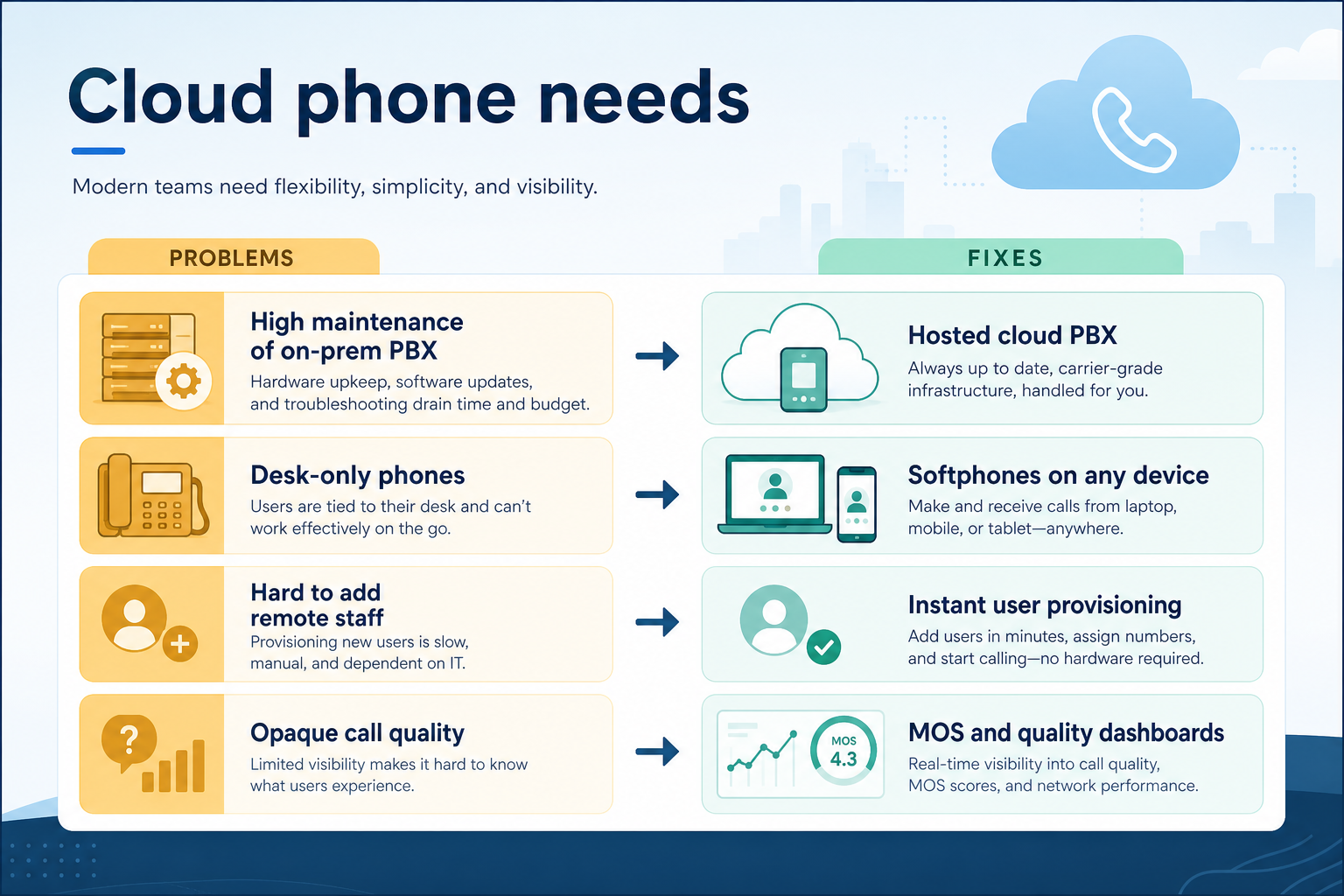 Diagram mapping cloud phone pains to business communications capability fixes.