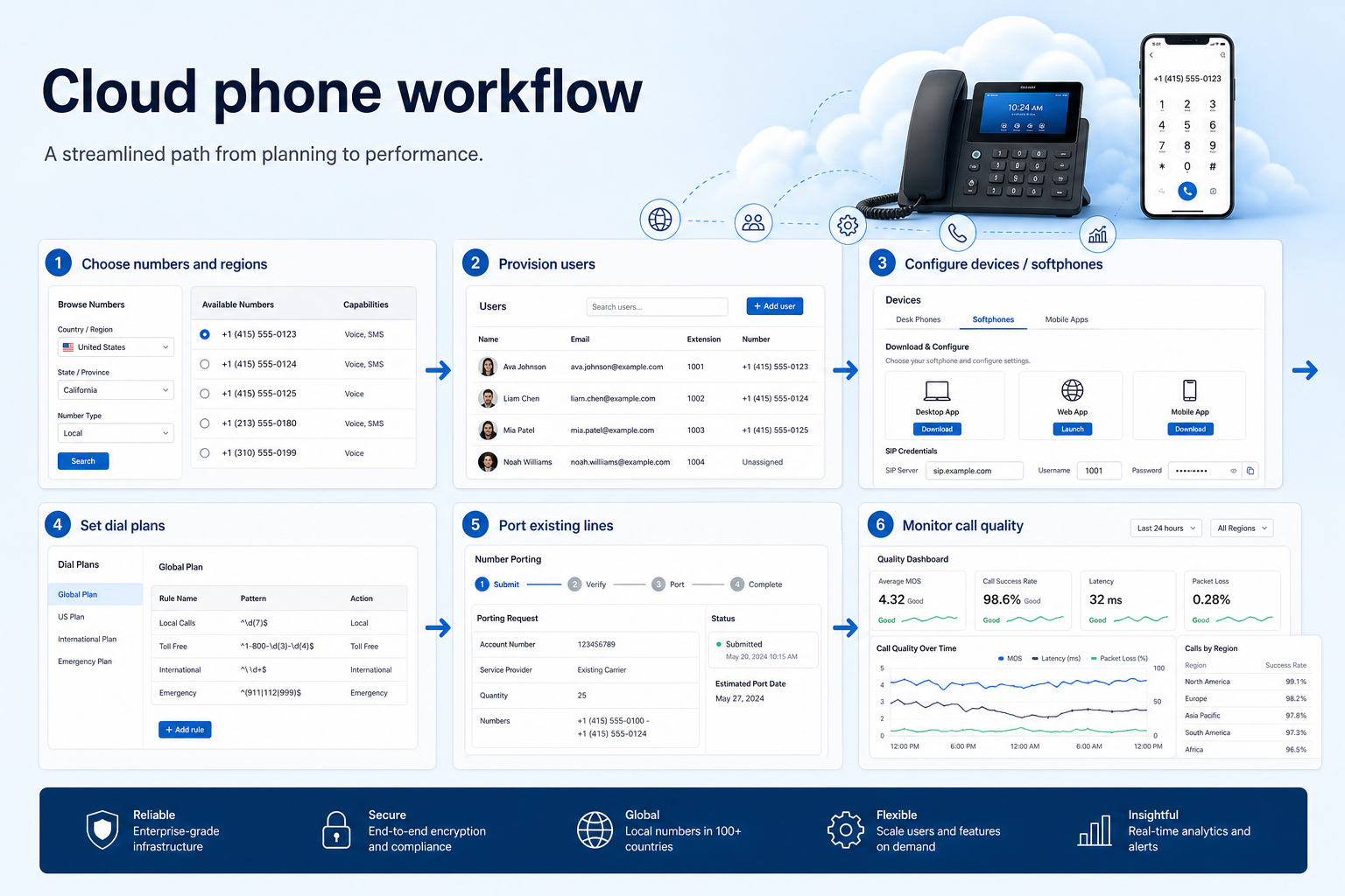 Workflow diagram for using cloud phone in business communications.