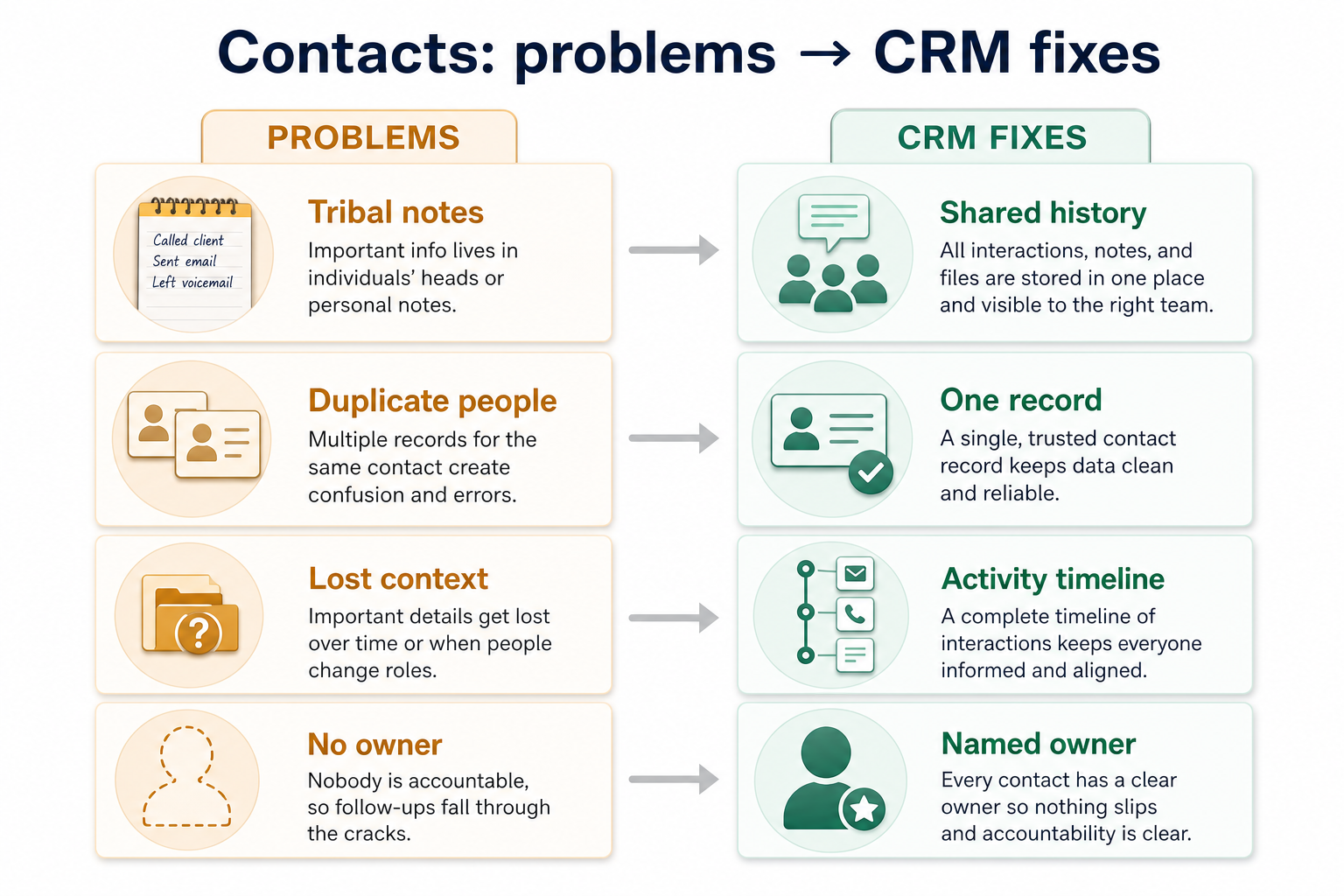 Diagram mapping contact management pains — scattered history, duplicates, orphan accounts, missing fields — to CRM capability fixes.