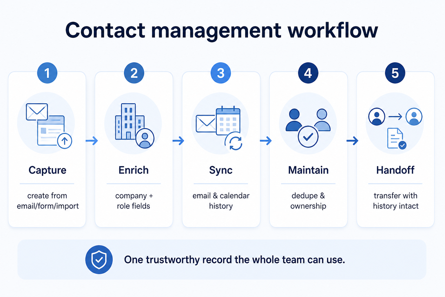 Five-step contact management workflow: capture, enrich, sync, maintain, handoff.