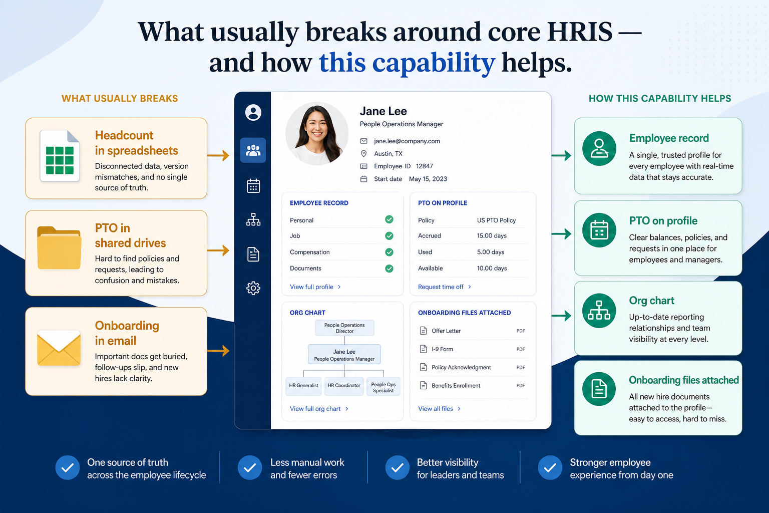 Diagram mapping core hris pains to HR capability fixes.