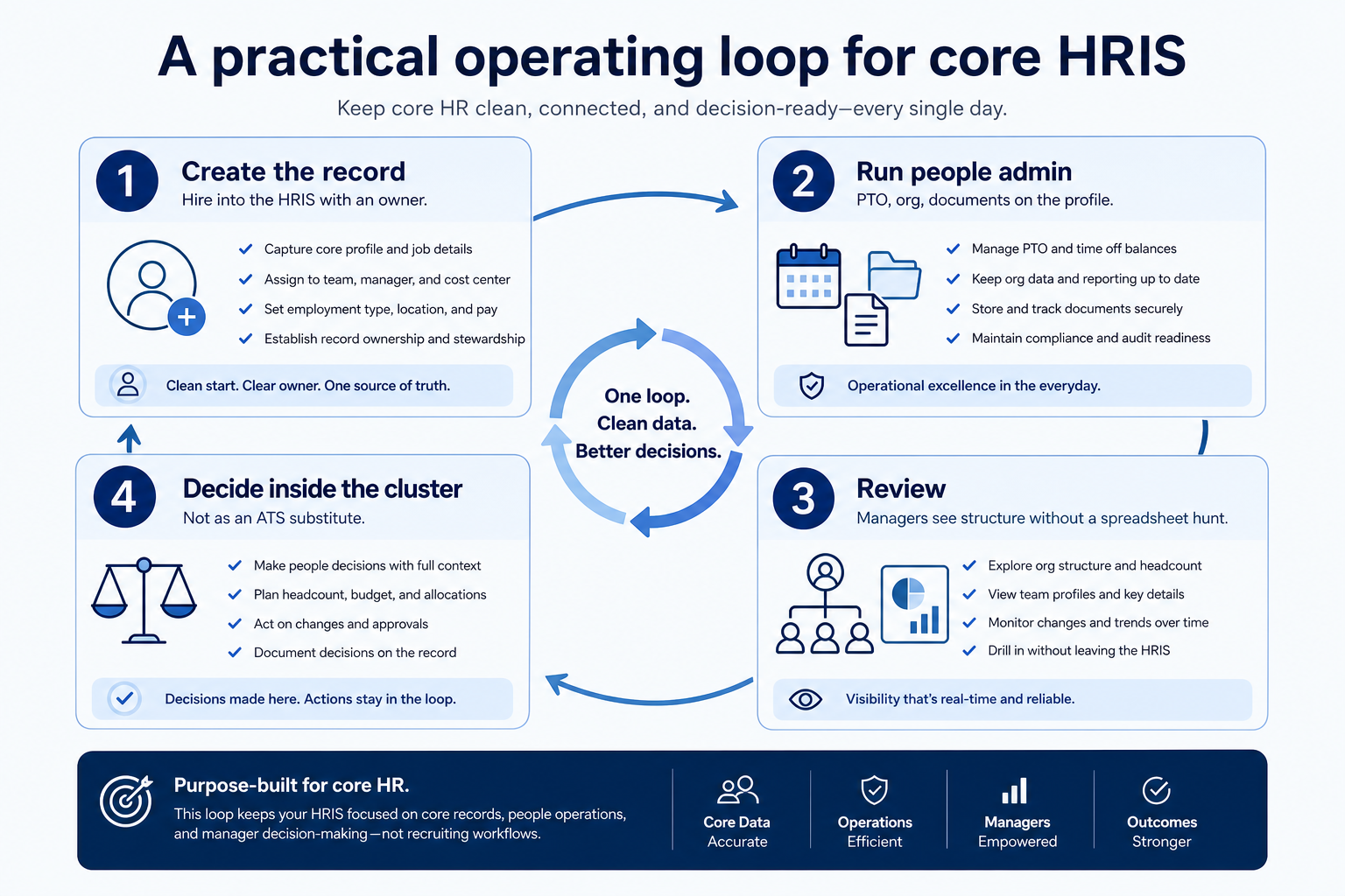 Workflow diagram for using core hris in HR.