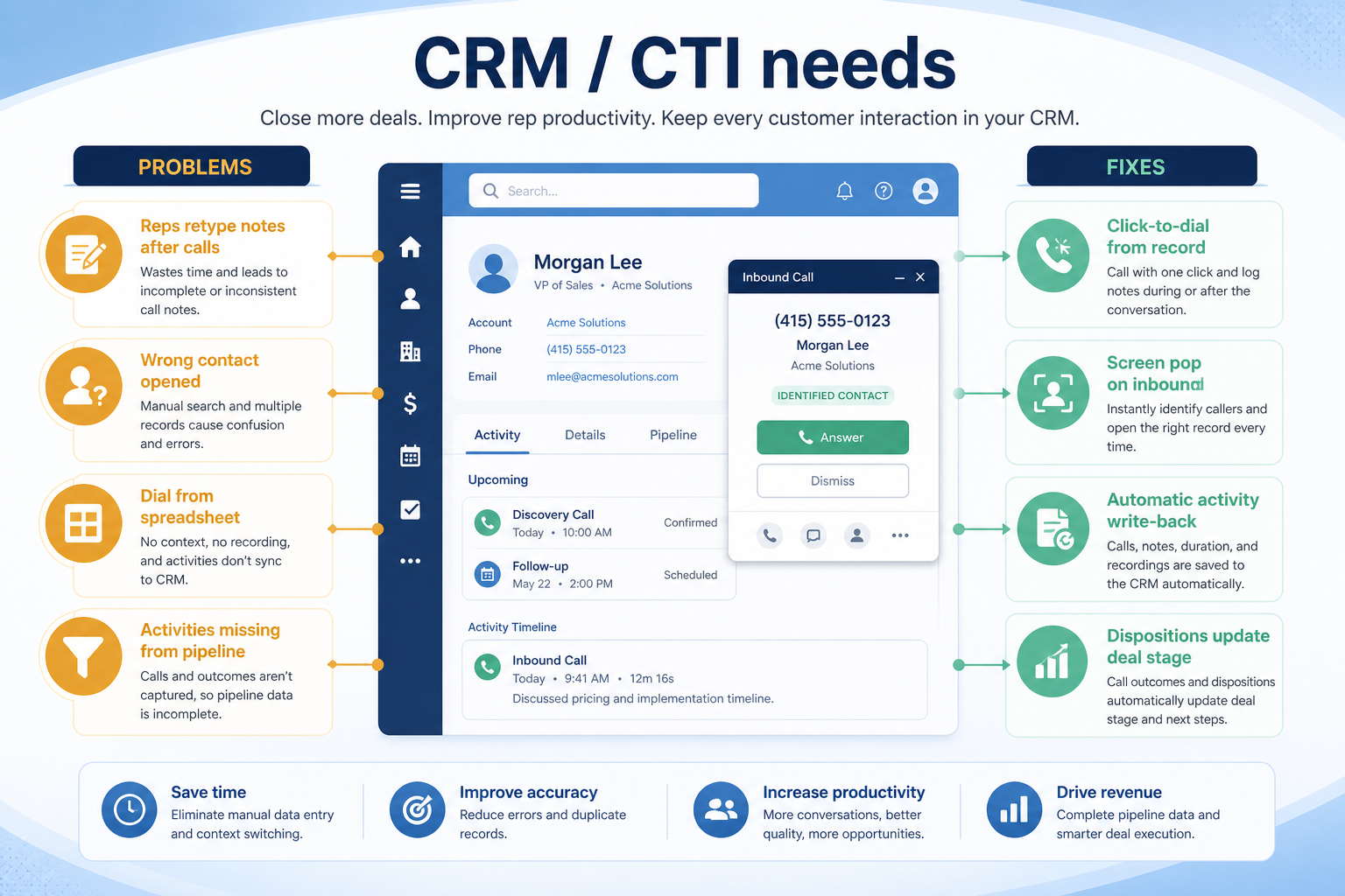 Diagram mapping crm / cti integration pains to business communications capability fixes.