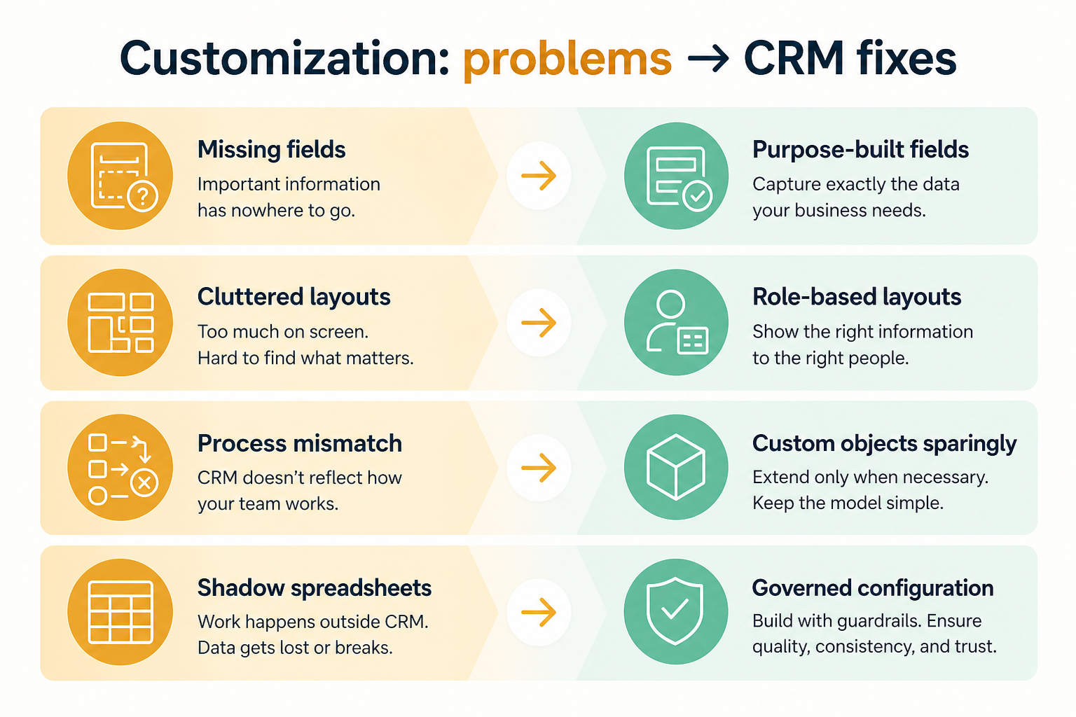 Diagram mapping customization gaps — generic fields, fixed layouts, missing object types, hidden plan limits — to CRM fixes.