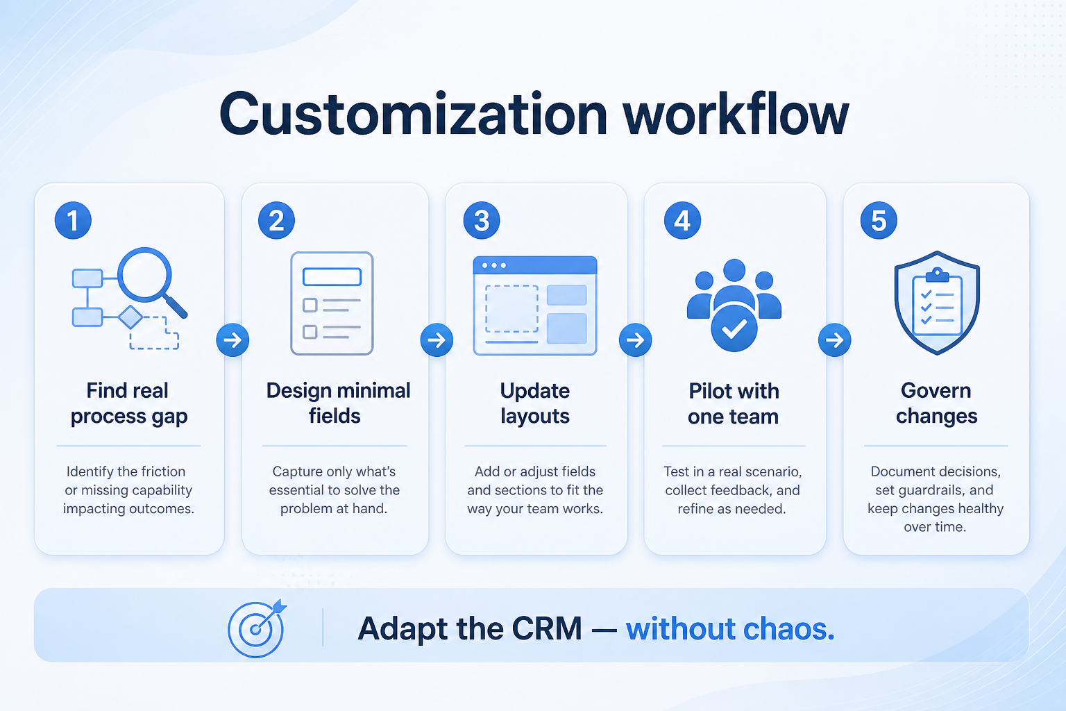 Five-step customization workflow: identify, design, configure, adopt, govern.