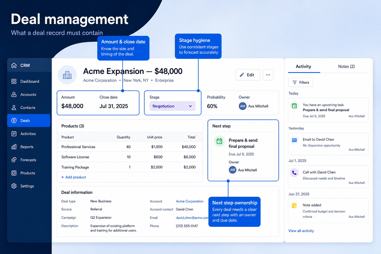 Educational diagram of CRM deal management showing a deal record with line items, contacts, and custom fields.