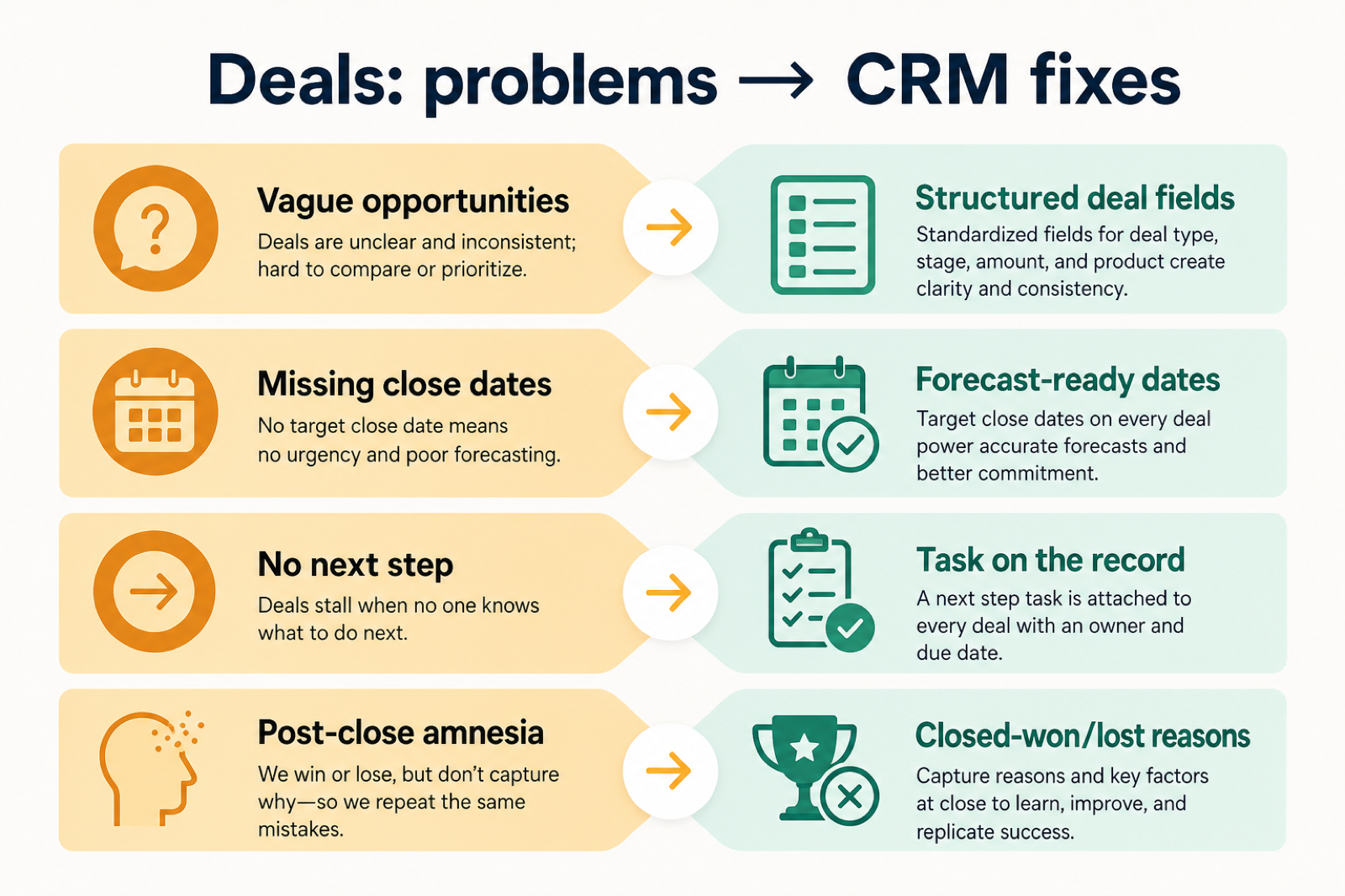 Diagram mapping deal record gaps — flat records, no line items, single-contact limits, unstructured loss reasons — to CRM fixes.