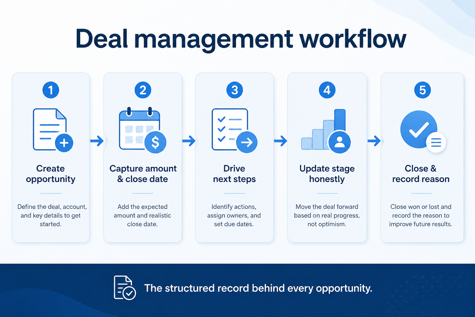 Five-step deal management workflow: create, detail, update, close, analyze.