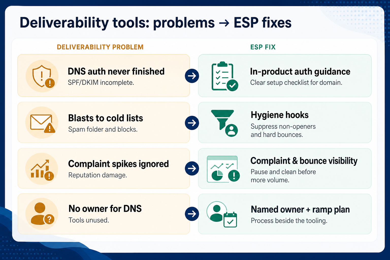 Diagram mapping deliverability tools pains to email marketing capability fixes.